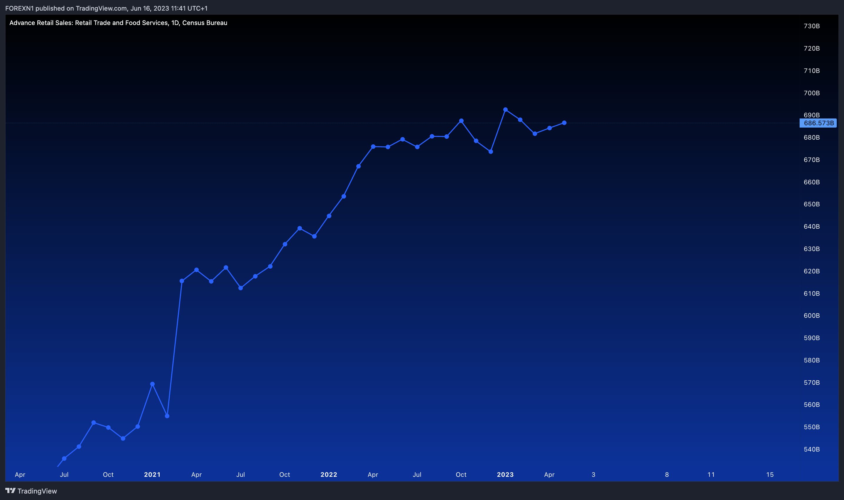 FRED:RSAFS Chart Image by FOREXN1