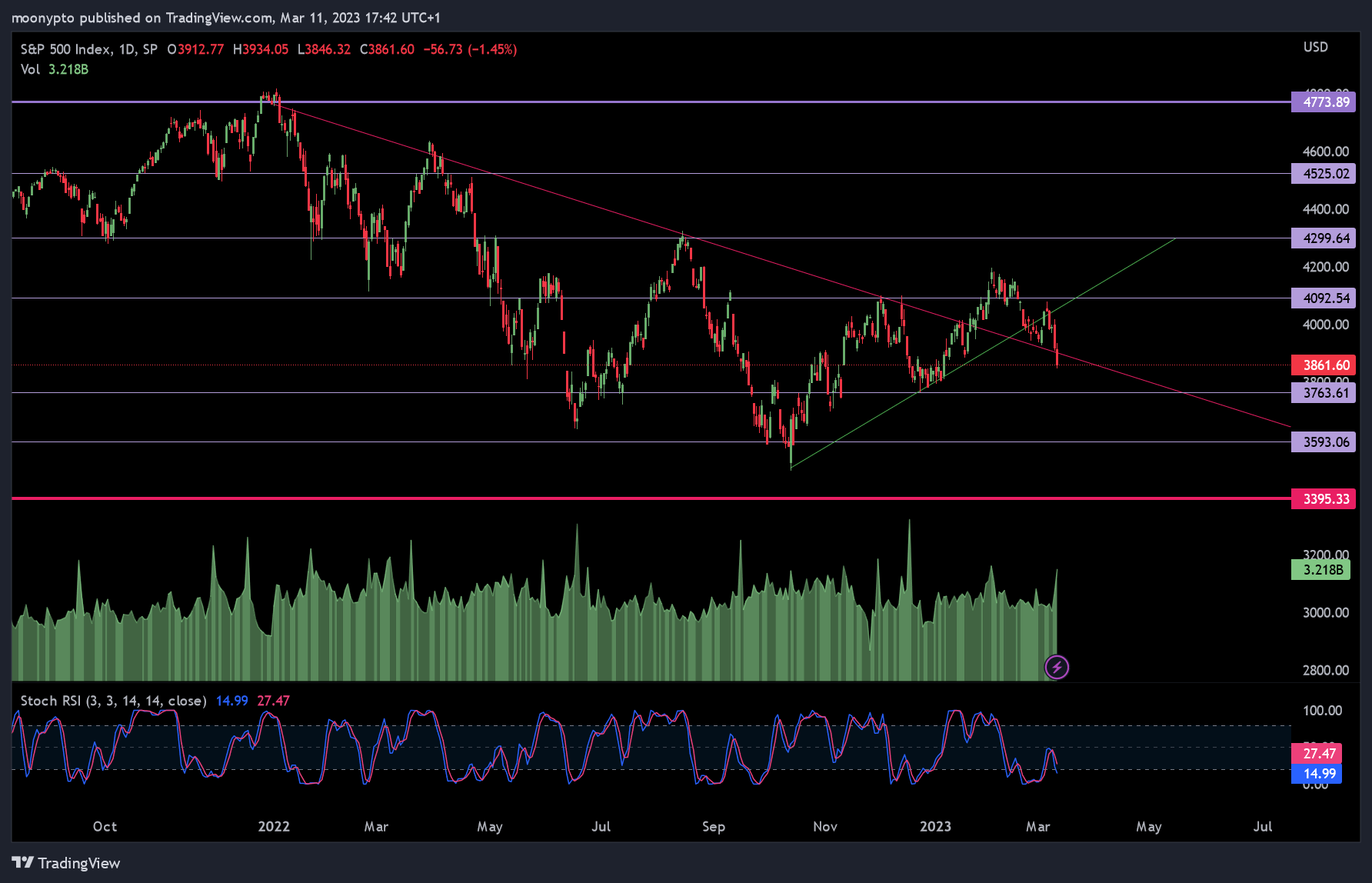 SP:SPX Chart Image by moonypto