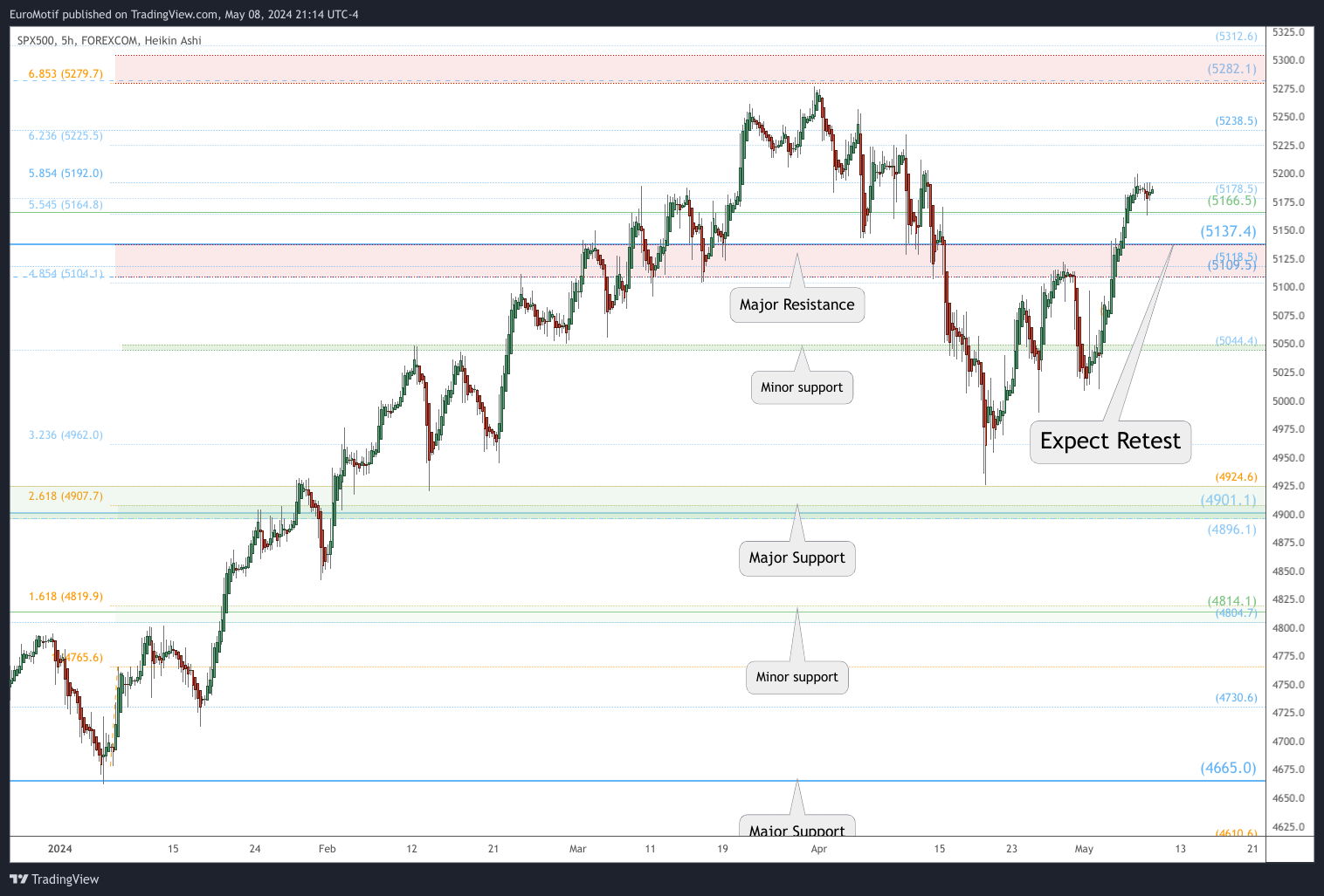 FOREXCOM:SPX500 Chart Image by EuroMotif