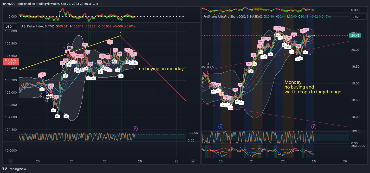 BATS:SQQQ Chart Image by johng2001