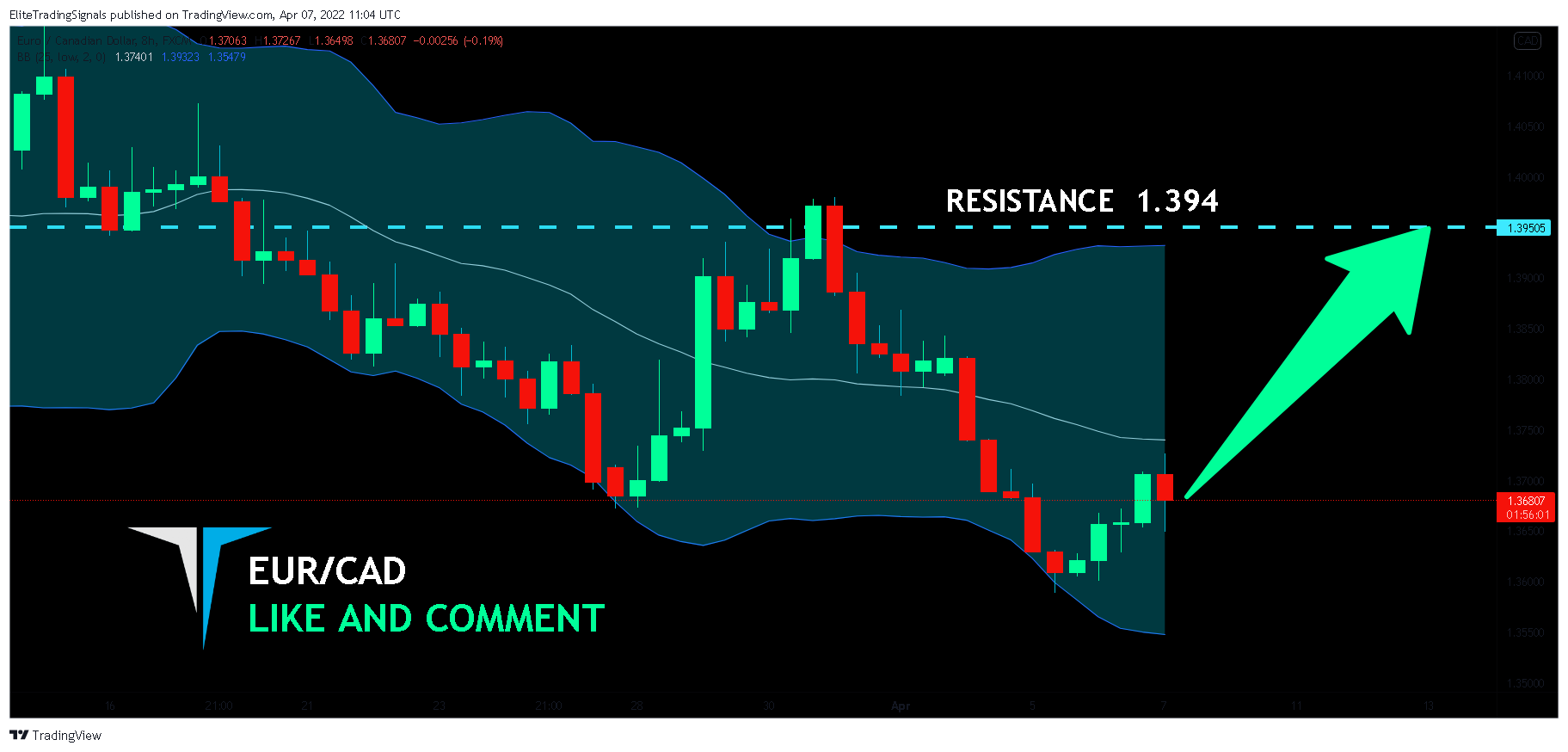 FX:EURCAD Chart Image by EliteTradingSignals
