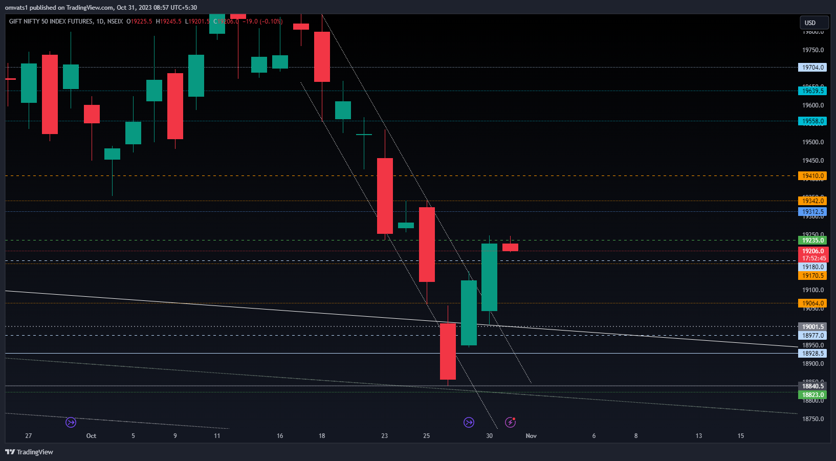 NSEIX:NIFTY1! Chart Image by omvats1