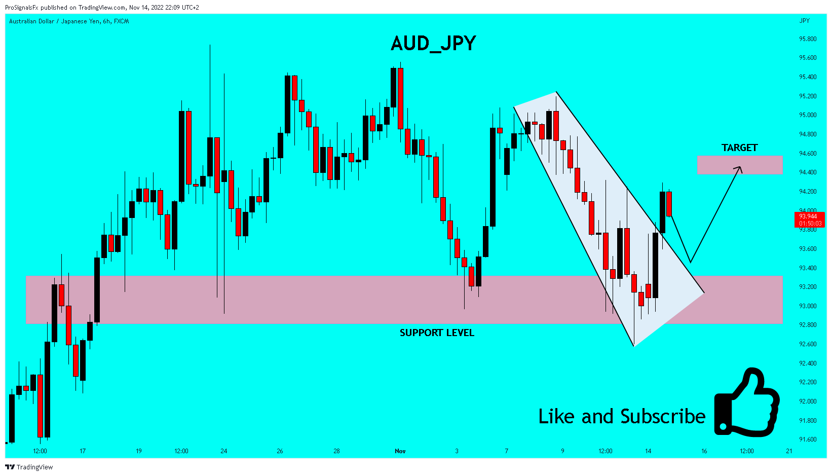 FX:AUDJPY Chart Image by ProSignalsFx
