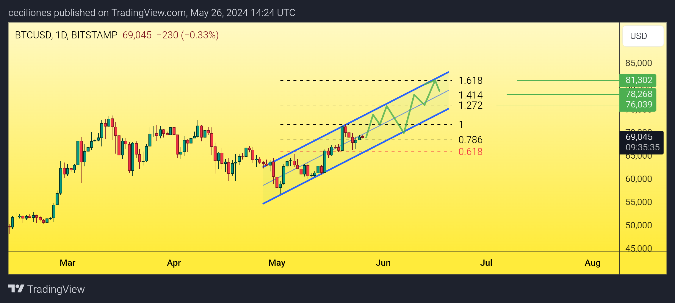 BITSTAMP:BTCUSD Chart Image by ceciliones