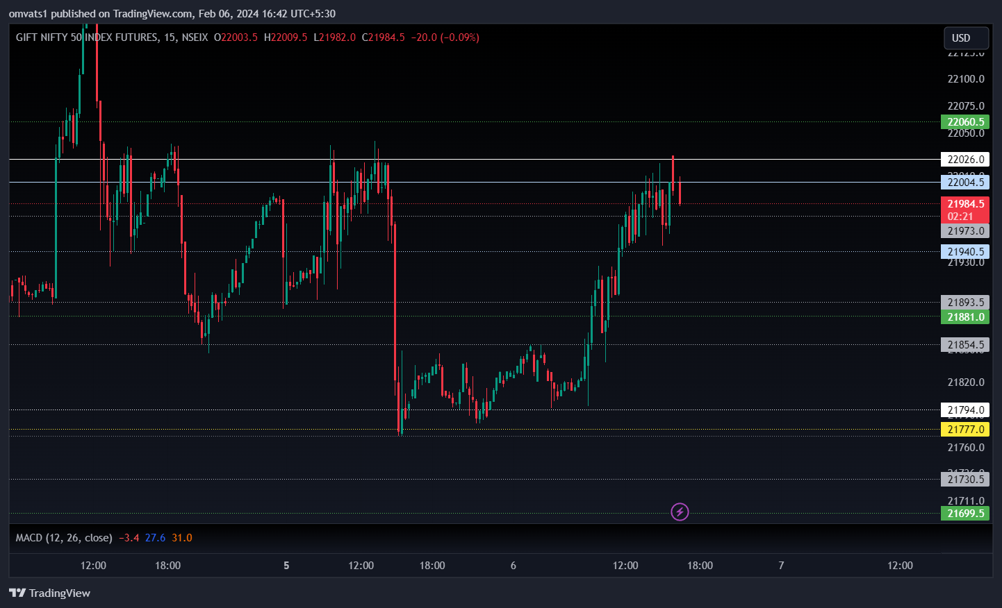 NSEIX:NIFTY1! Chart Image by omvats1