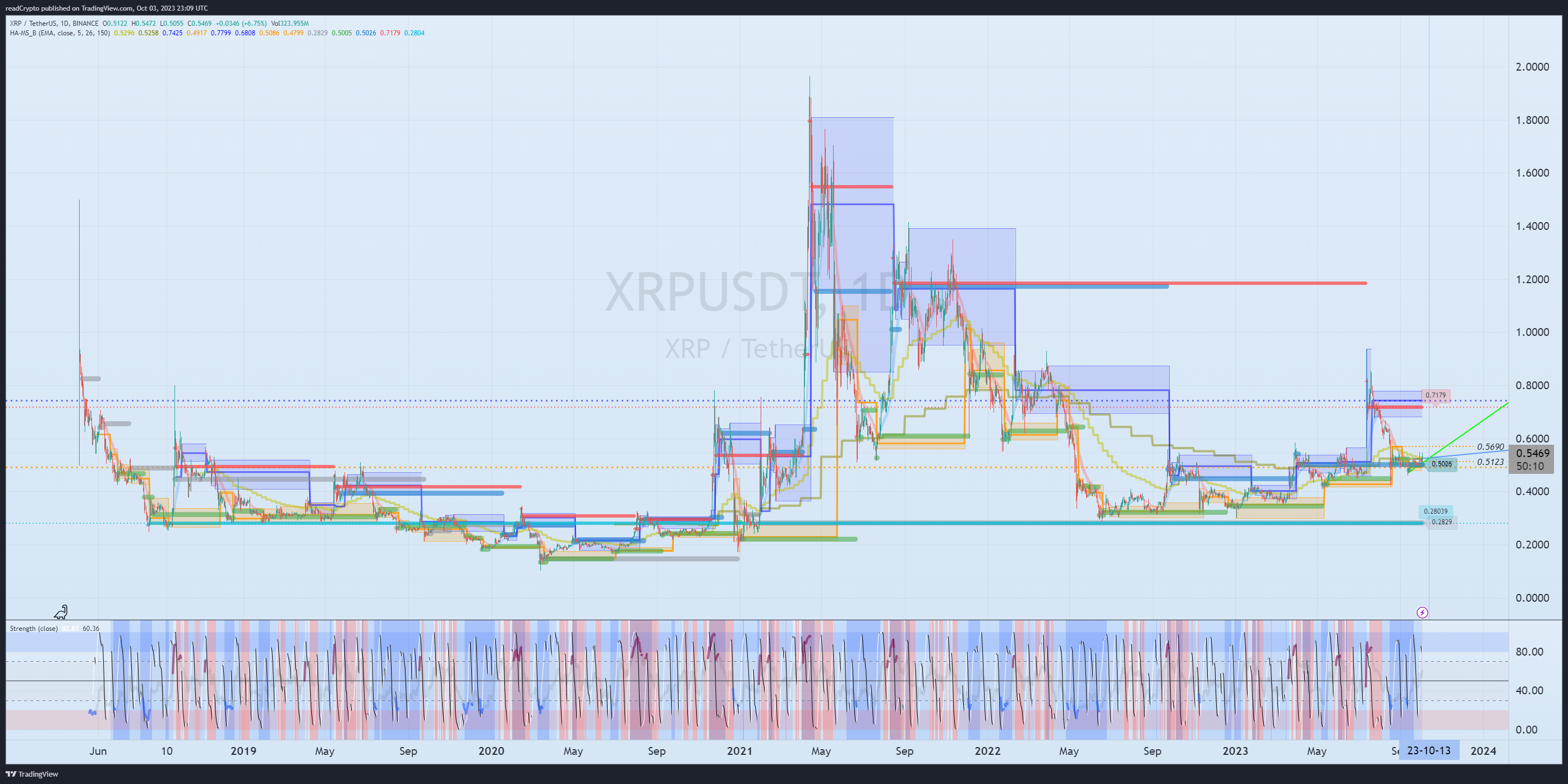 BINANCE:XRPUSDT Chart Image by readCrypto