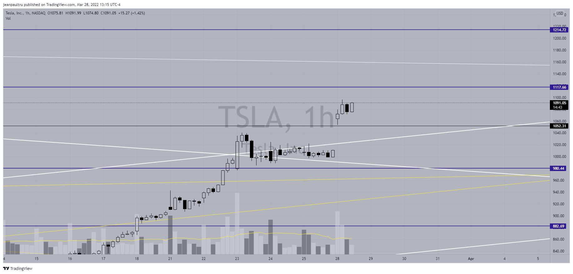 NASDAQ:TSLA Chart Image by JP_Tru
