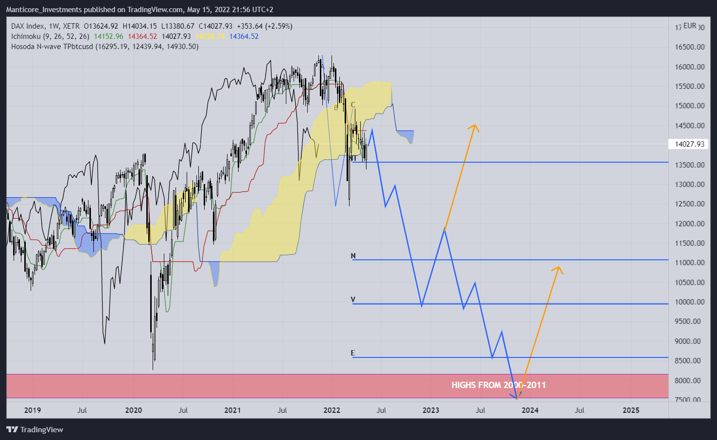 XETR:DAX Chart Image by Manticore_Investments