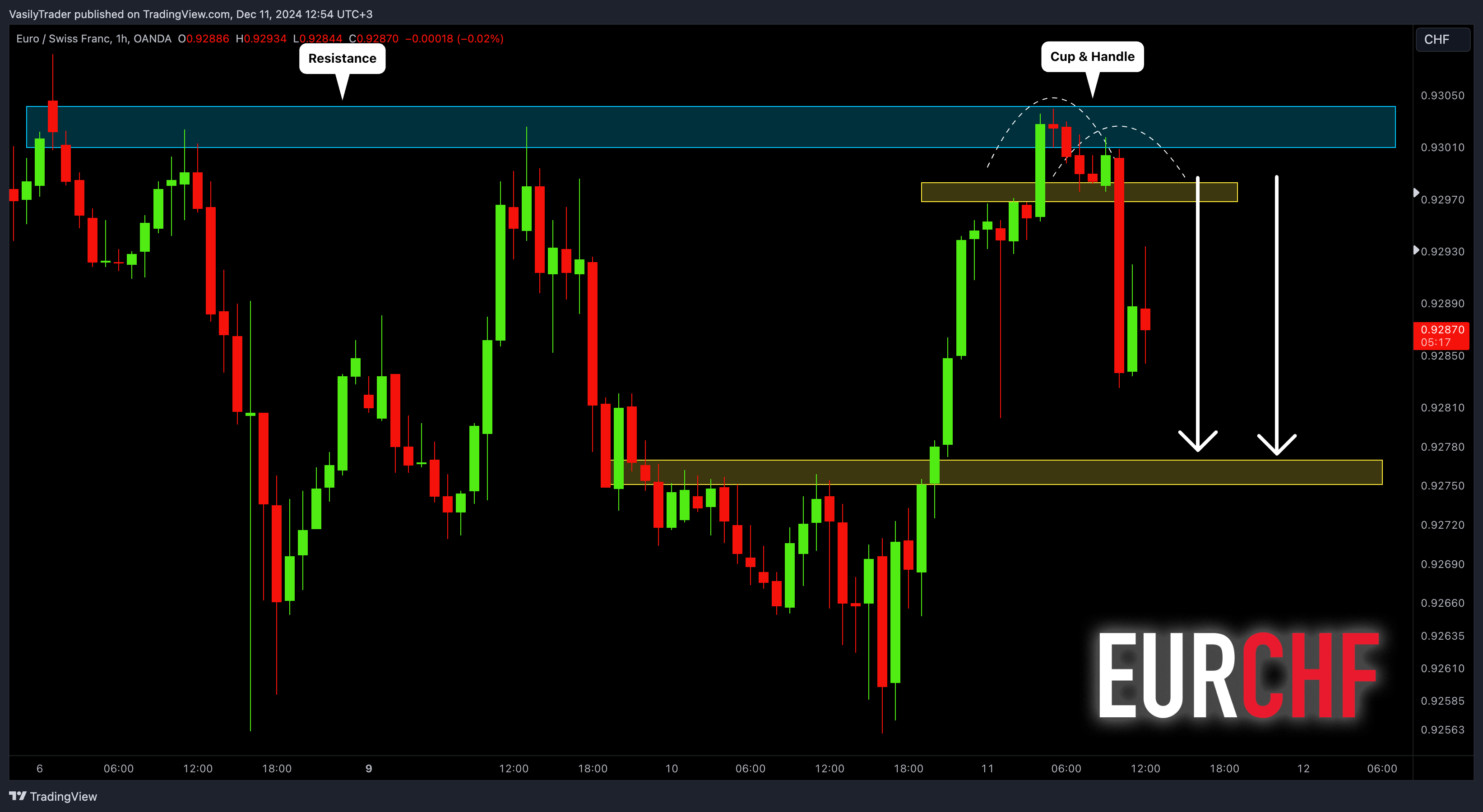OANDA:EURCHF Chart Image by VasilyTrader
