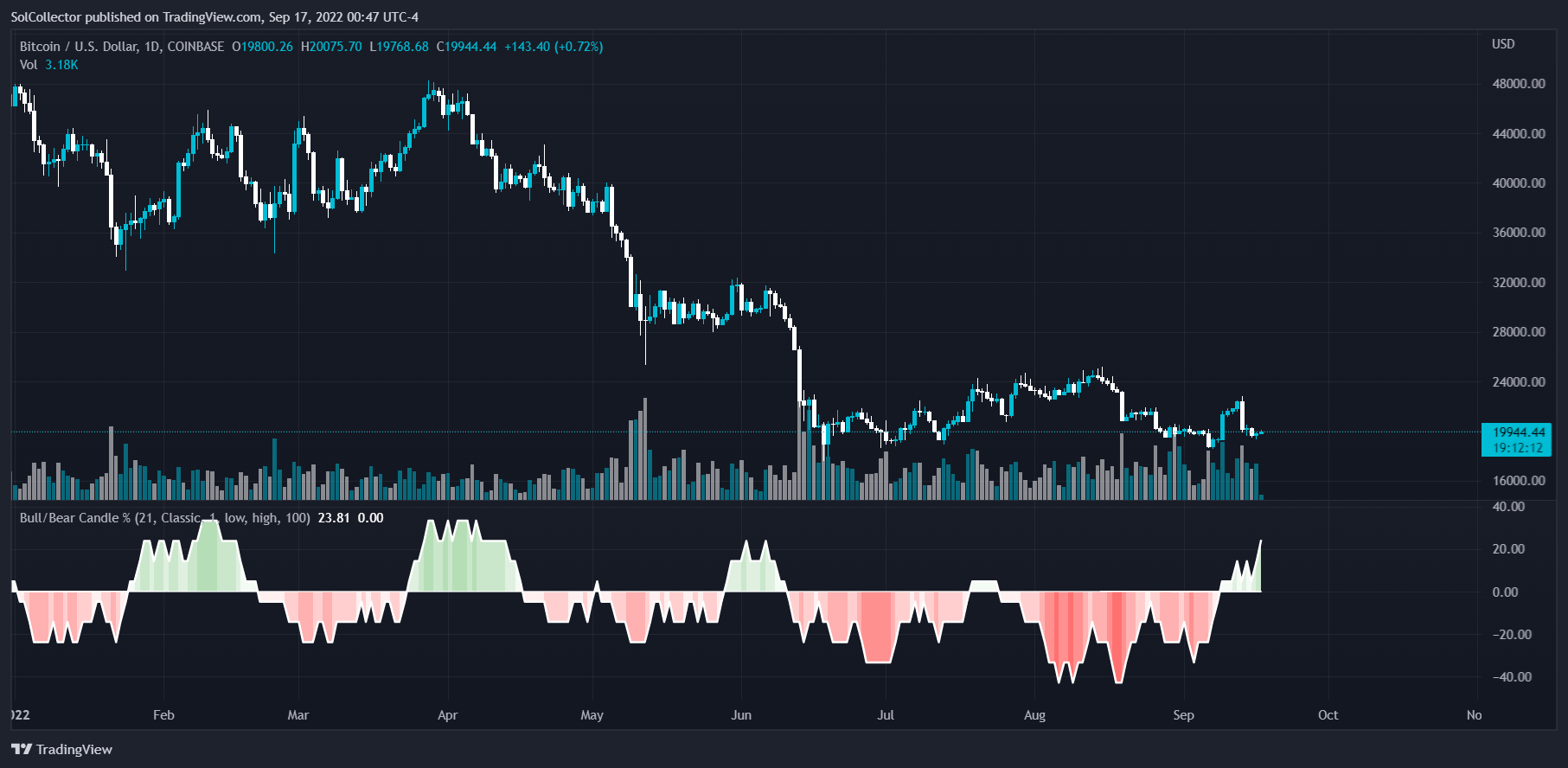 COINBASE:BTCUSD Chart Image by SolCollector