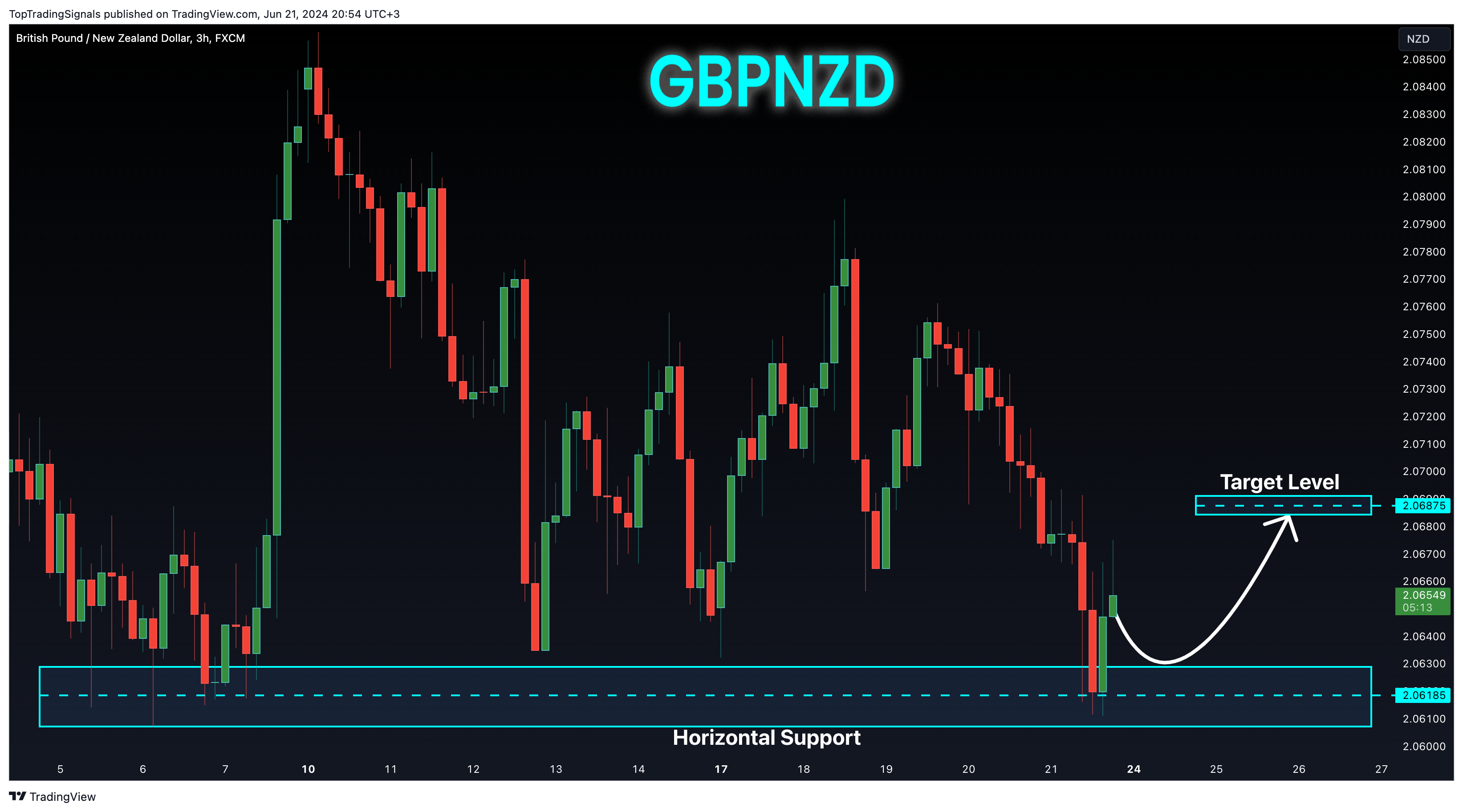 FX:GBPNZD Chart Image by TopTradingSignals