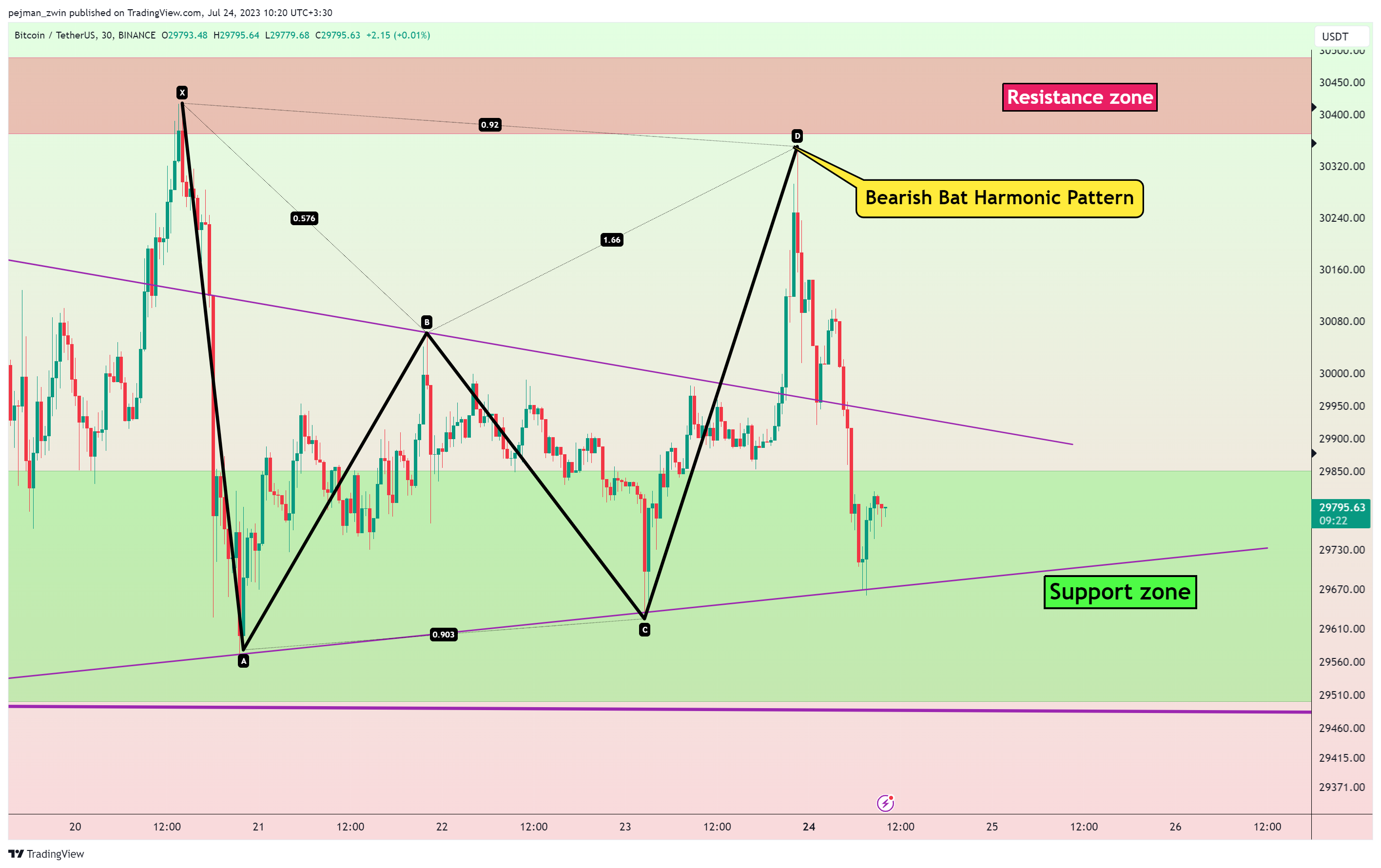 BINANCE:BTCUSDT Chart Image by pejman_zwin