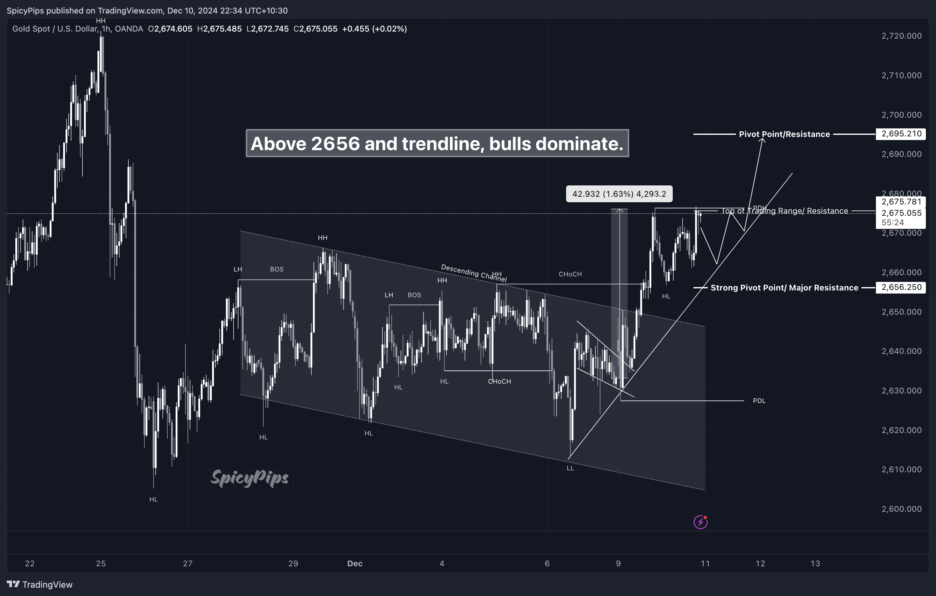 OANDA:XAUUSD Chart Image by SpicyPips