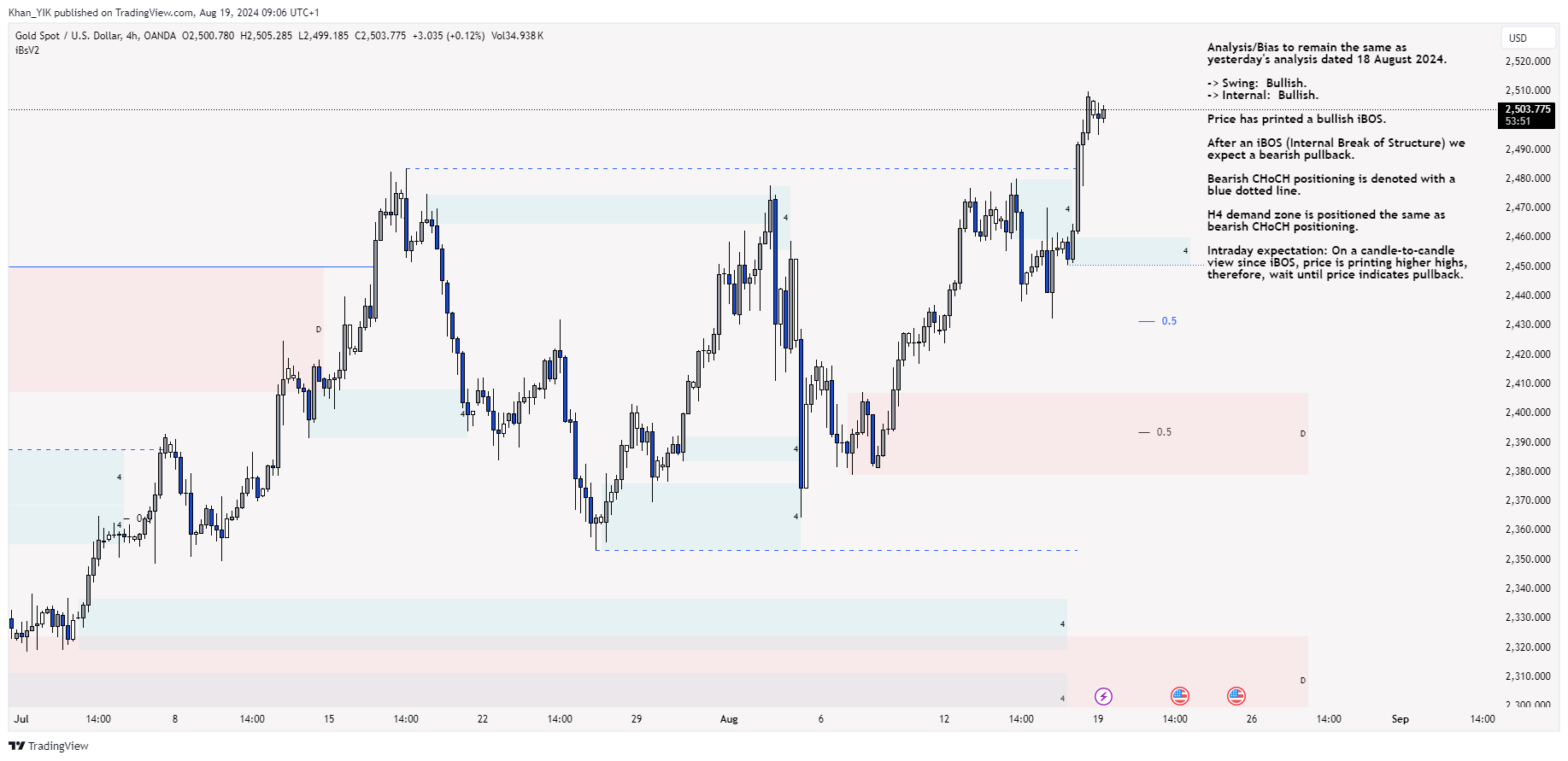 OANDA:XAUUSD Chart Image by Khan_YIK