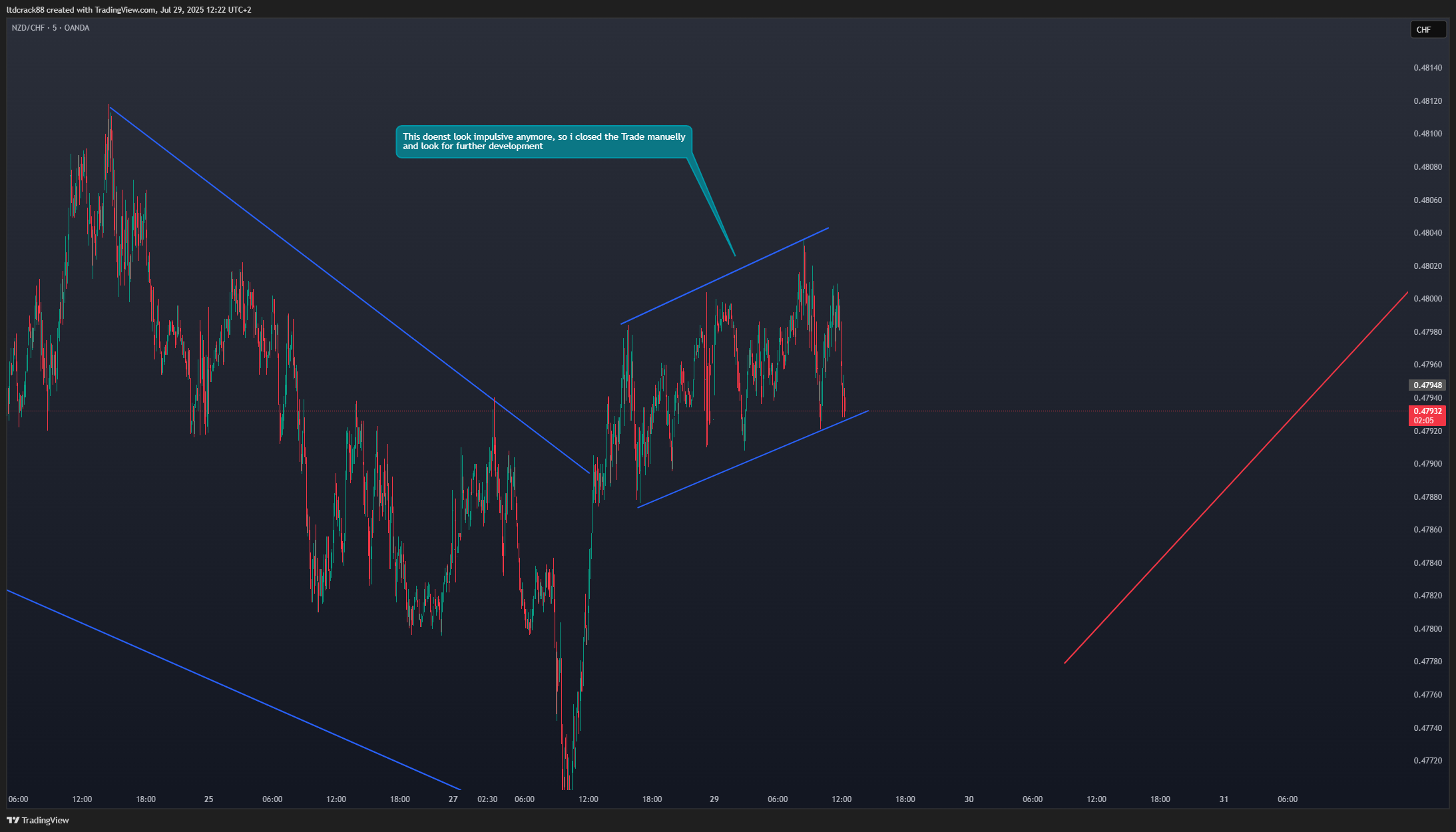 OANDA:NZDCHF Chart Image by ltdcrack88