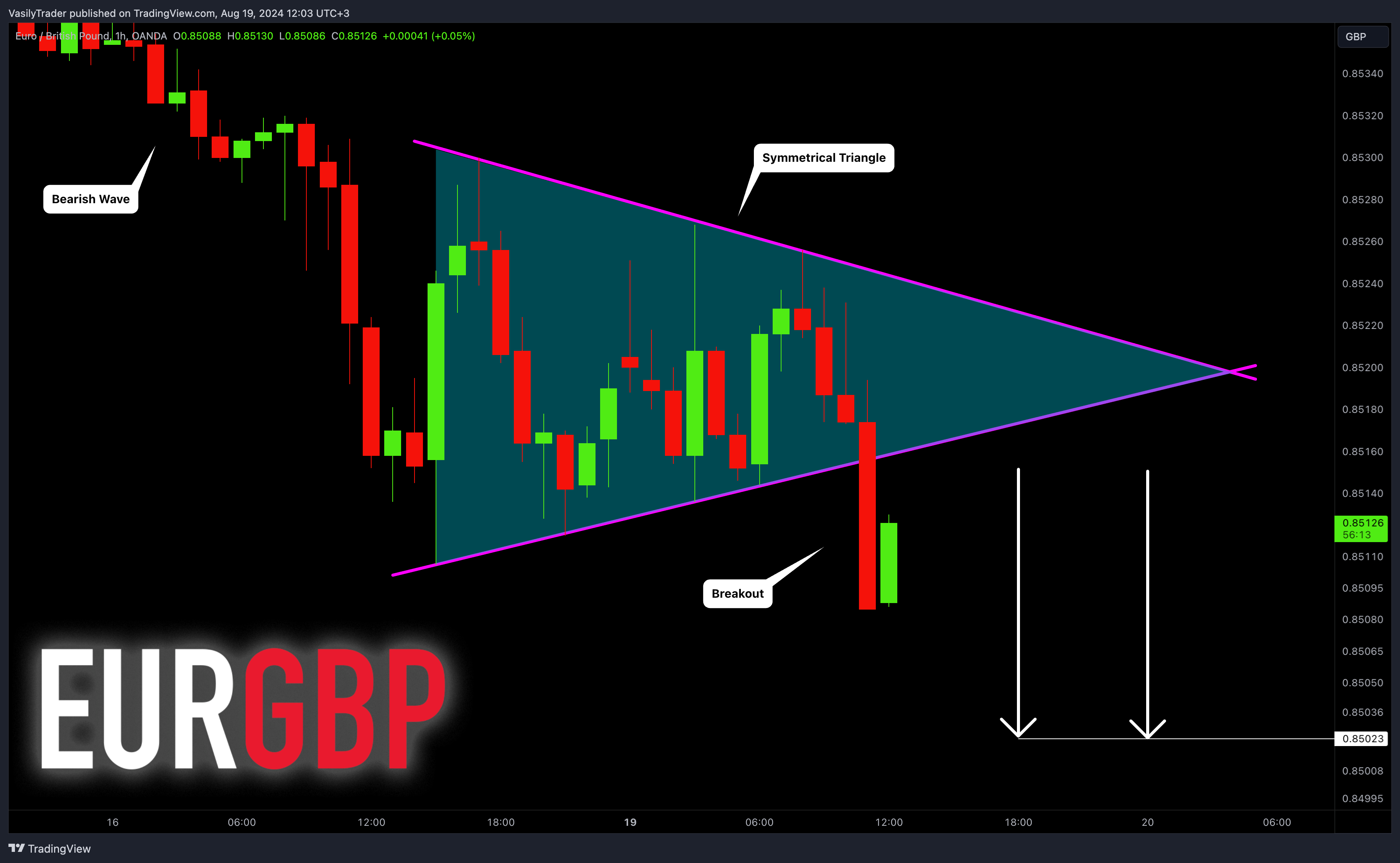 OANDA:EURGBP Chart Image by VasilyTrader