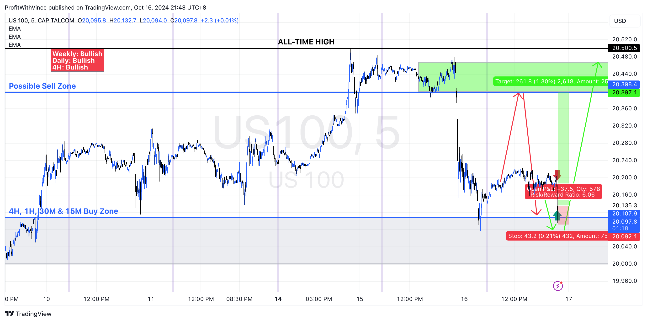 CAPITALCOM:US100 Chart Image by ProfitWithVince