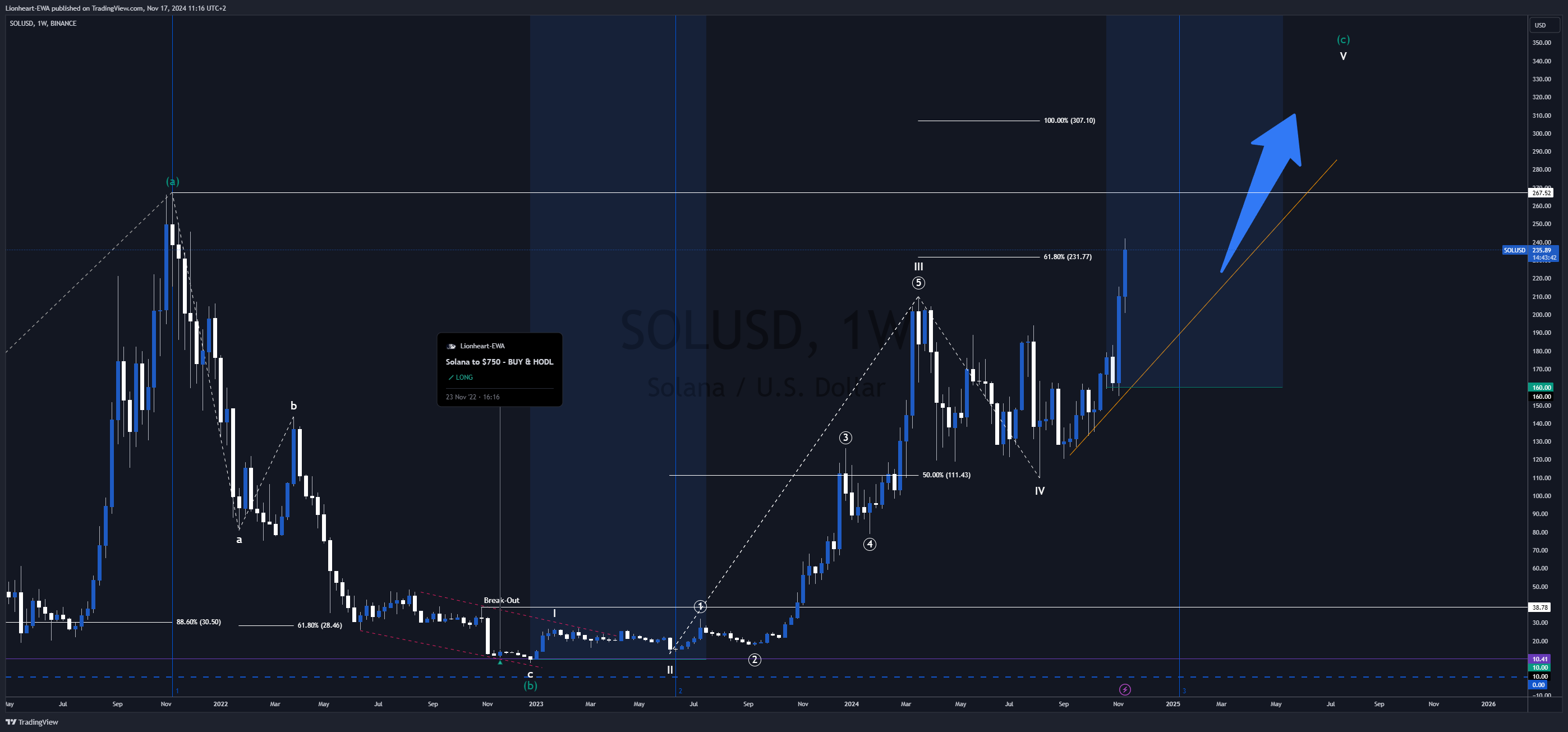 BINANCE:SOLUSD Chart Image by EW4X