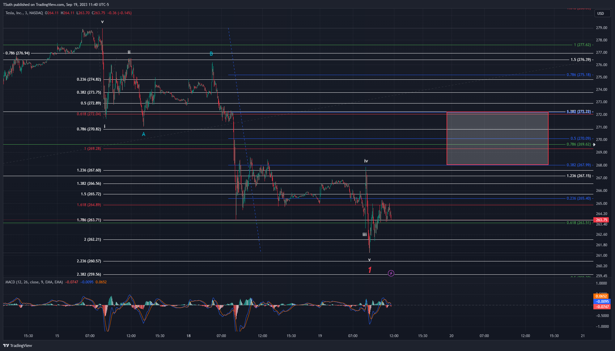 BATS:TSLA Chart Image by TSuth