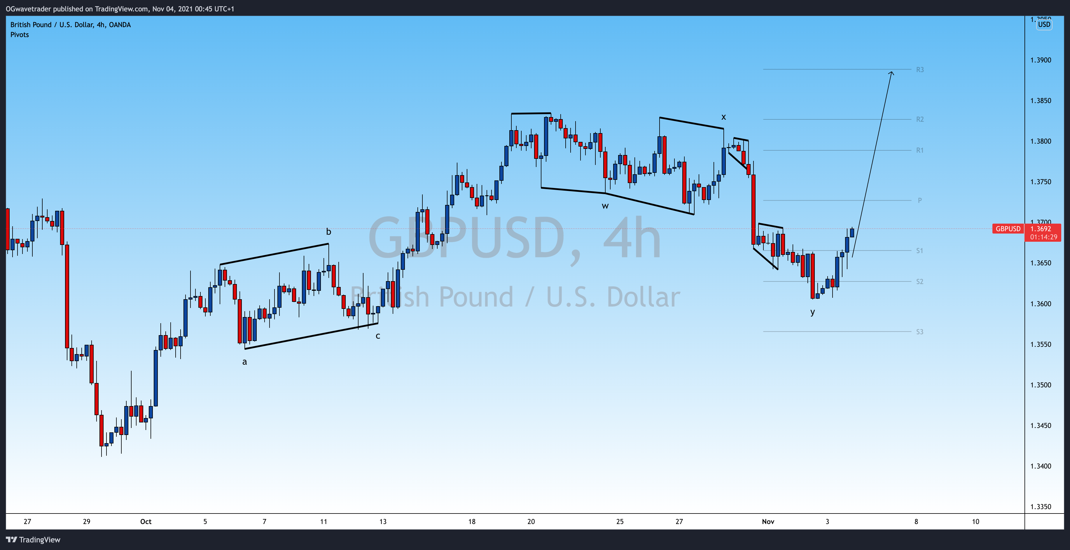OANDA:GBPUSD Chart Image by OGwavetrader