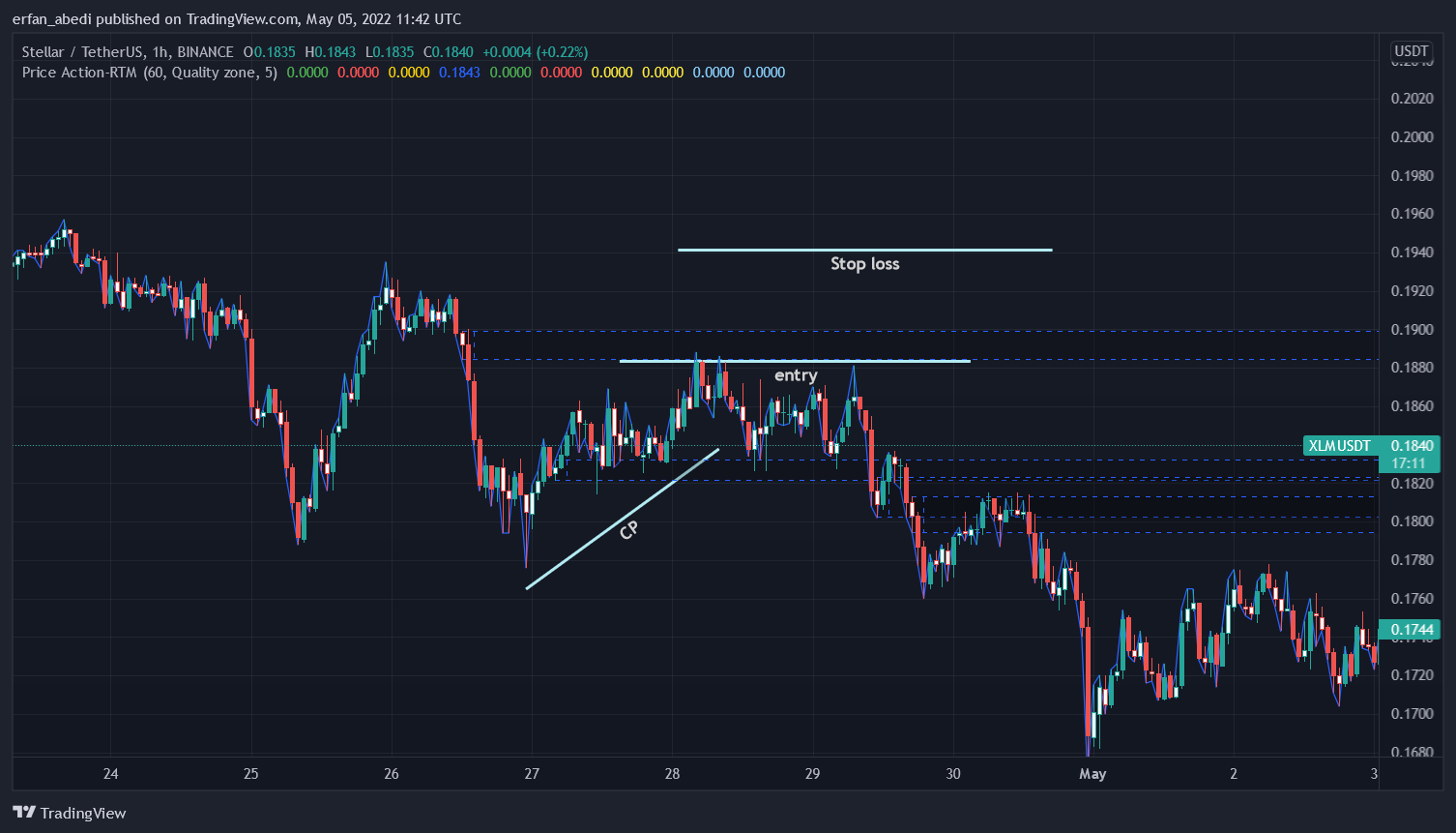 BINANCE:XLMUSDT Chart Image by erfan_abedi