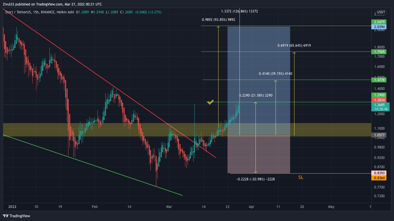 BINANCE:STORJUSDT Chart Image by Zivul33