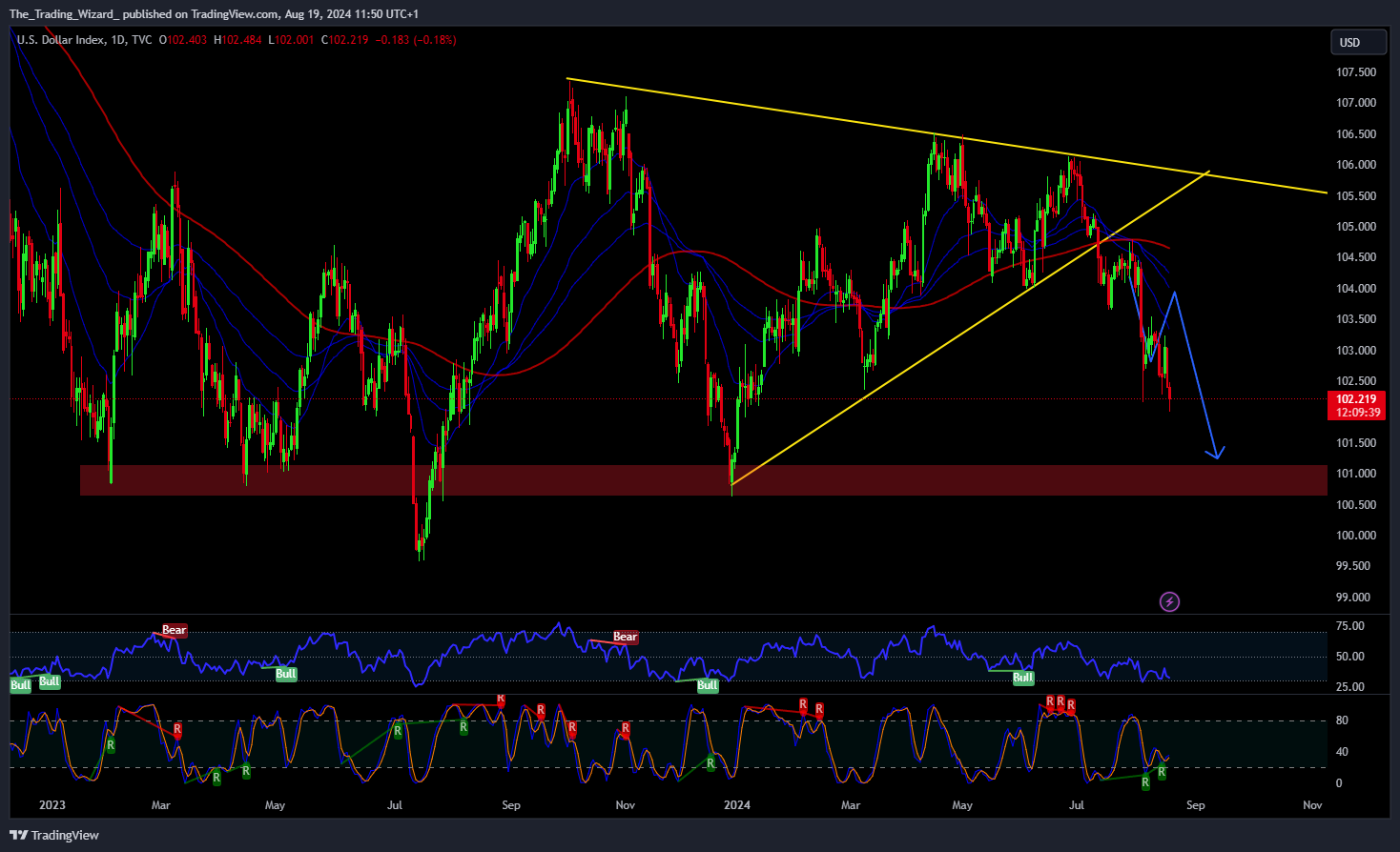 TVC:DXY Chart Image by The_Trading_Wizard_