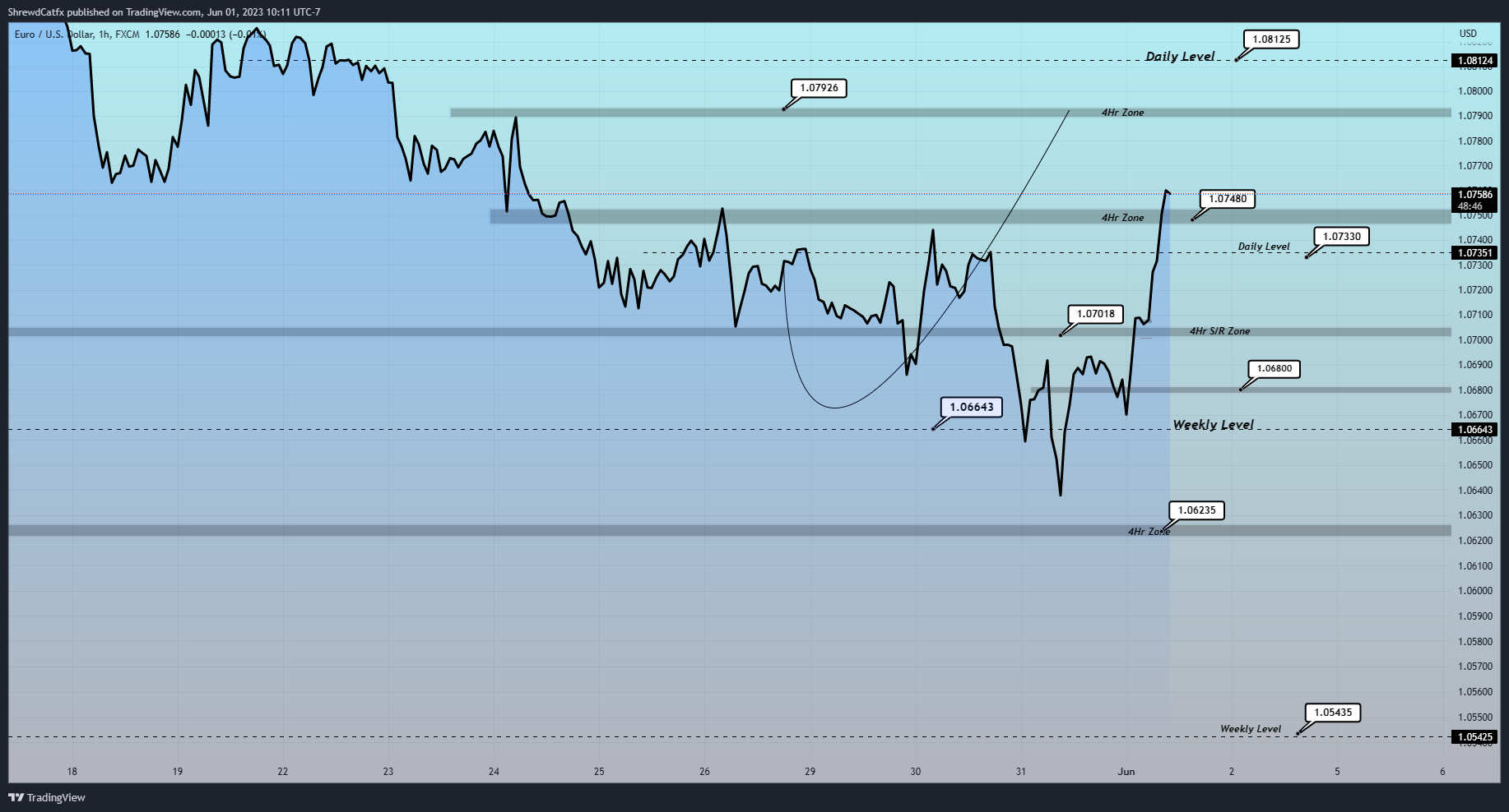 FX:EURUSD Chart Image by ShrewdCatfx