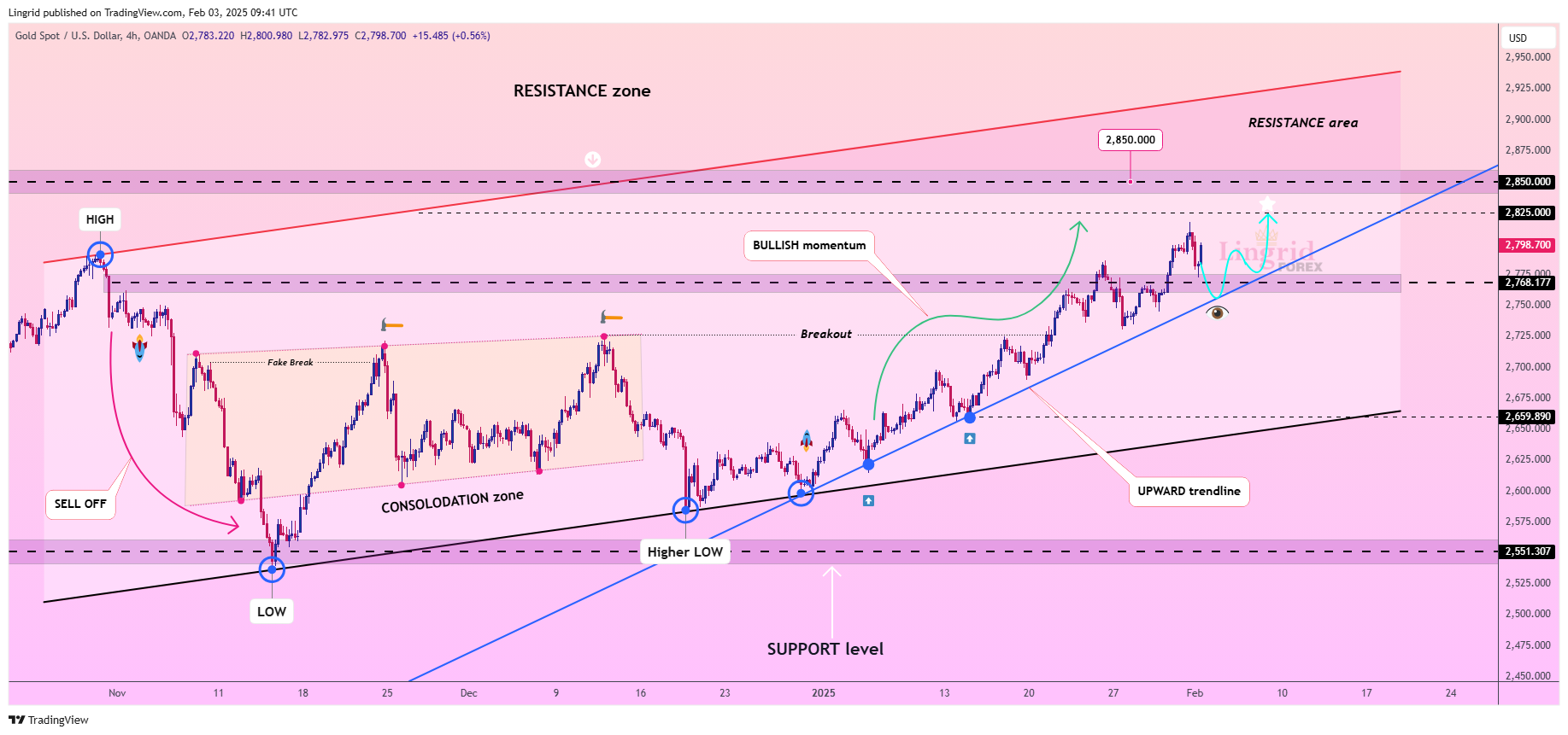 OANDA:XAUUSD Chart Image by Lingrid