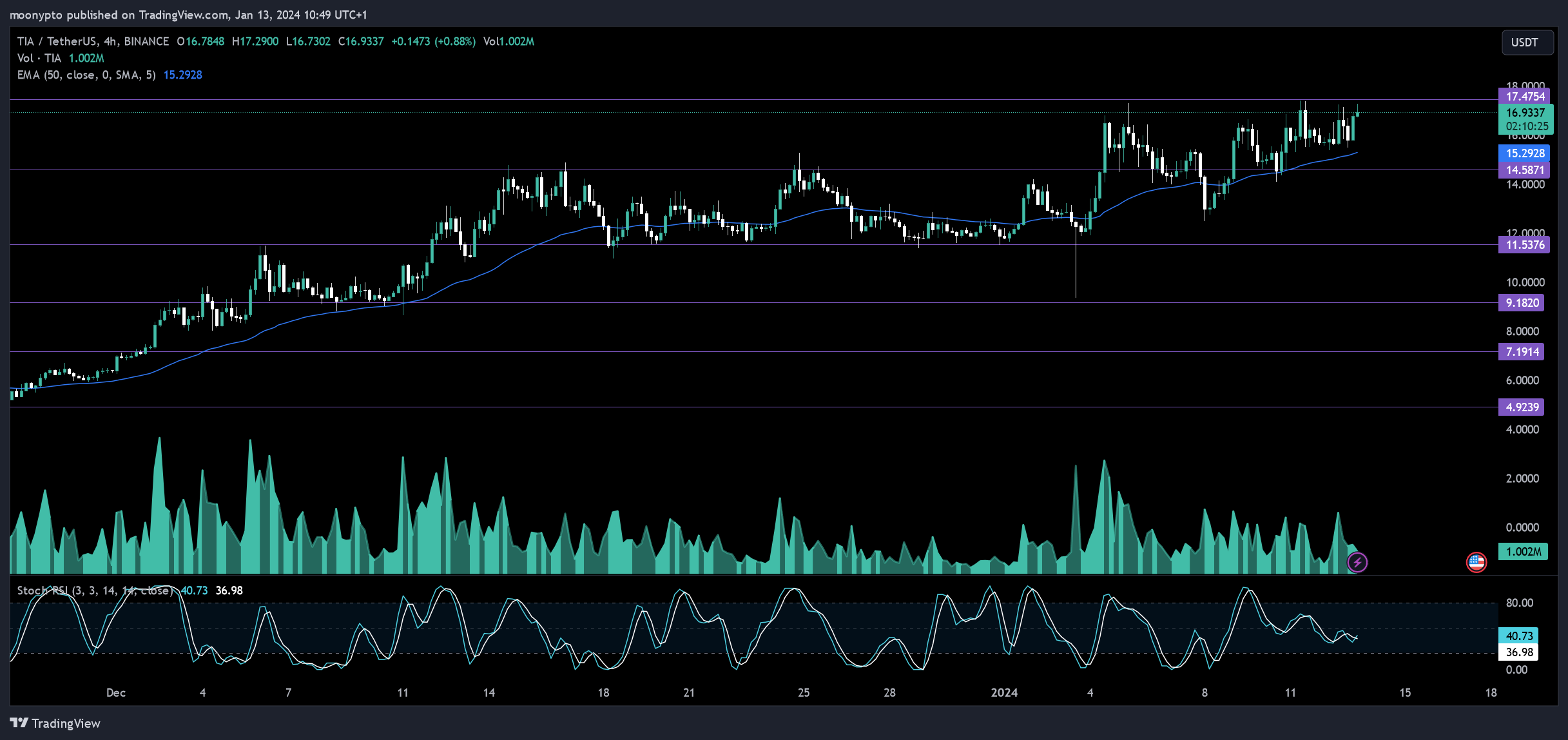 BINANCE:TIAUSDT Chart Image by moonypto