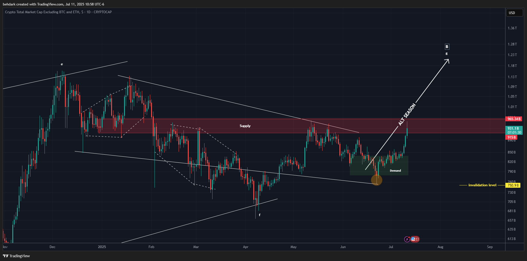 CRYPTOCAP:TOTAL3 Chart Image by behdark