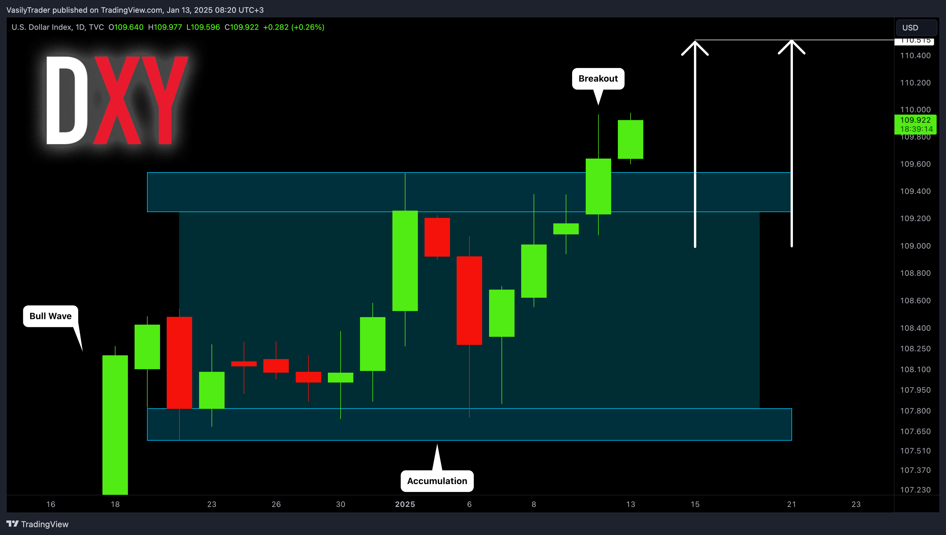 TVC:DXY Chart Image by VasilyTrader