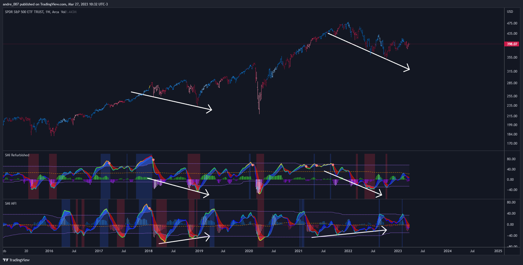 AMEX:SPY Chart Image by andre_007