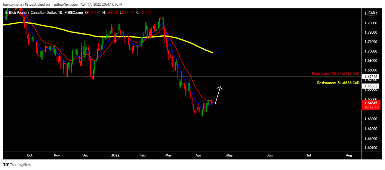 FOREXCOM:GBPCAD Chart Image by harisonhbn9718