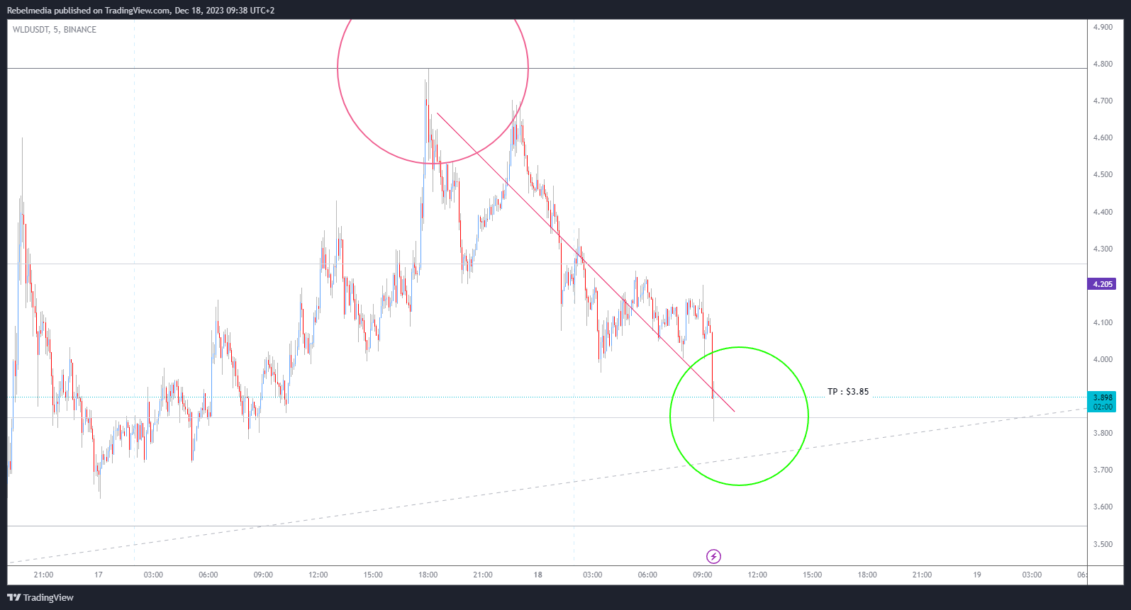 BINANCE:WLDUSDT Chart Image by Rebelmedia