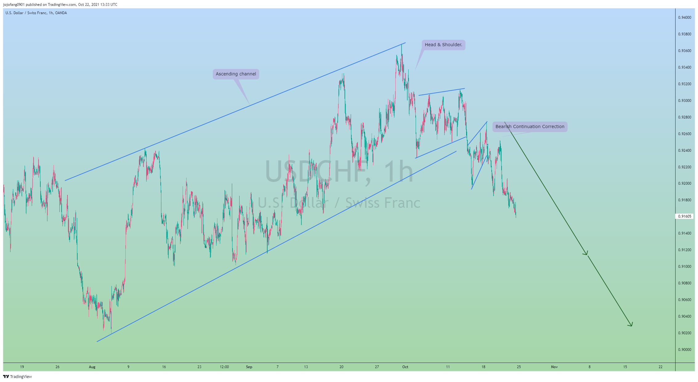 OANDA:USDCHF Chart Image by jojofang0901