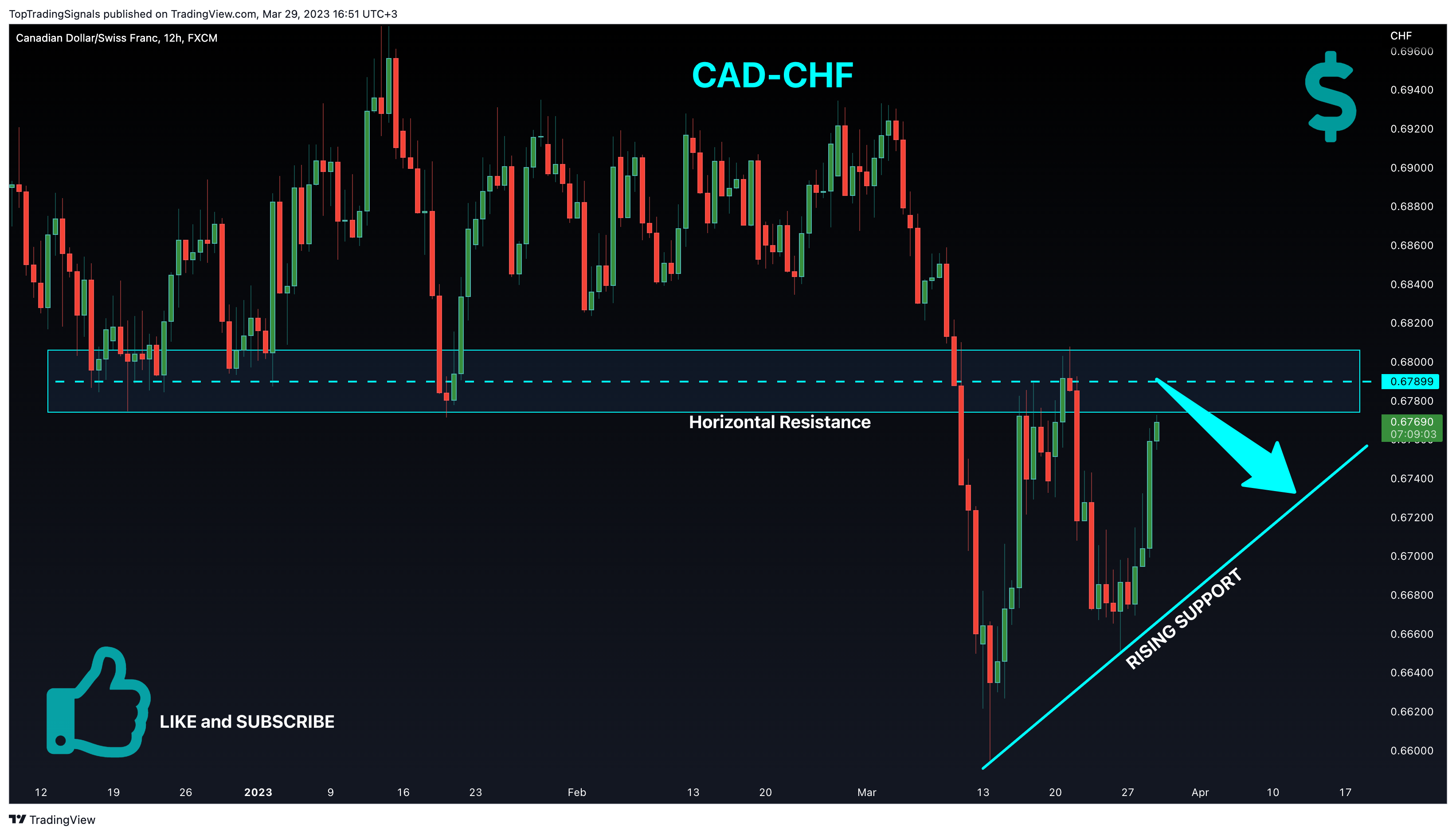 FX:CADCHF Chart Image by TopTradingSignals