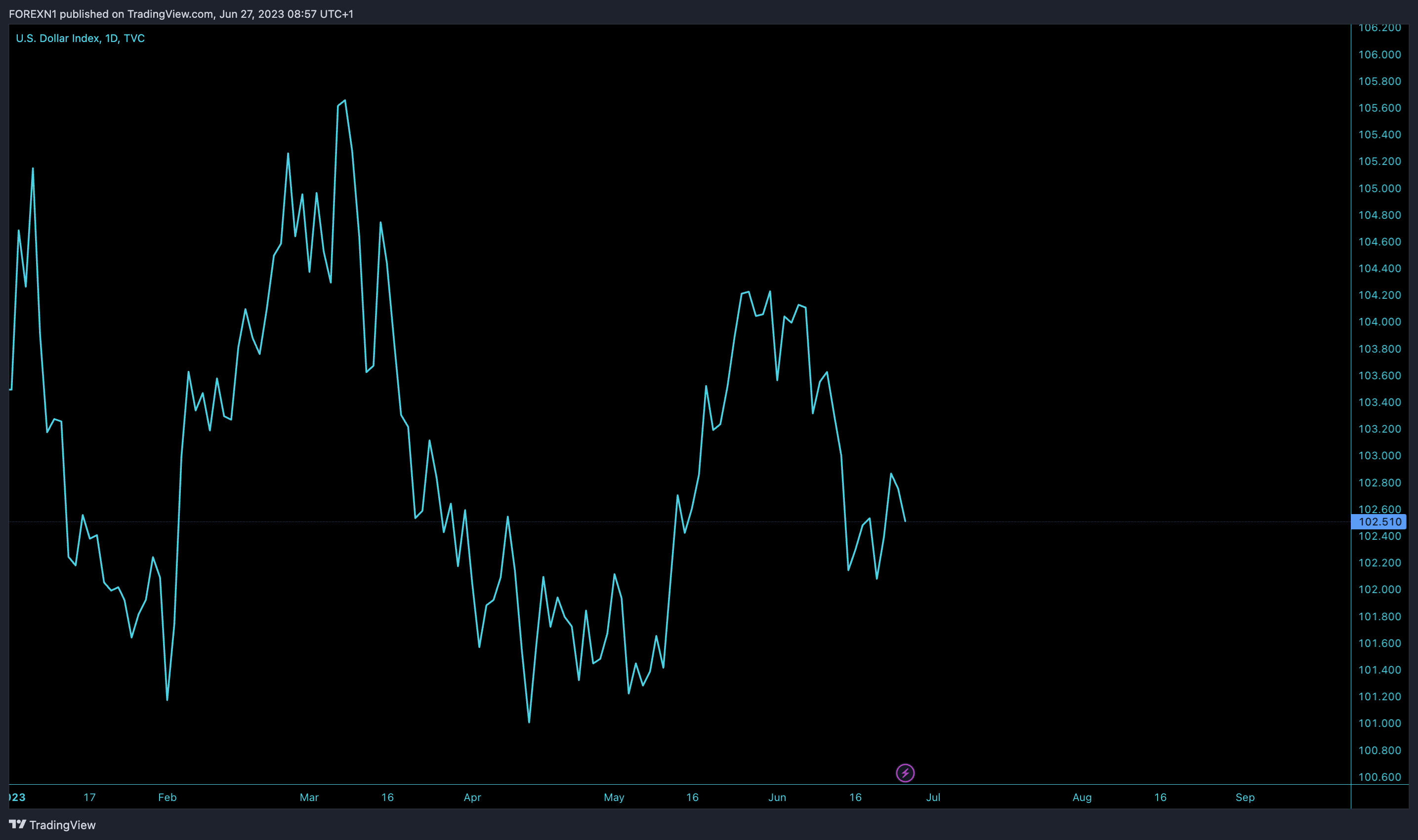TVC:DXY Chart Image by FOREXN1