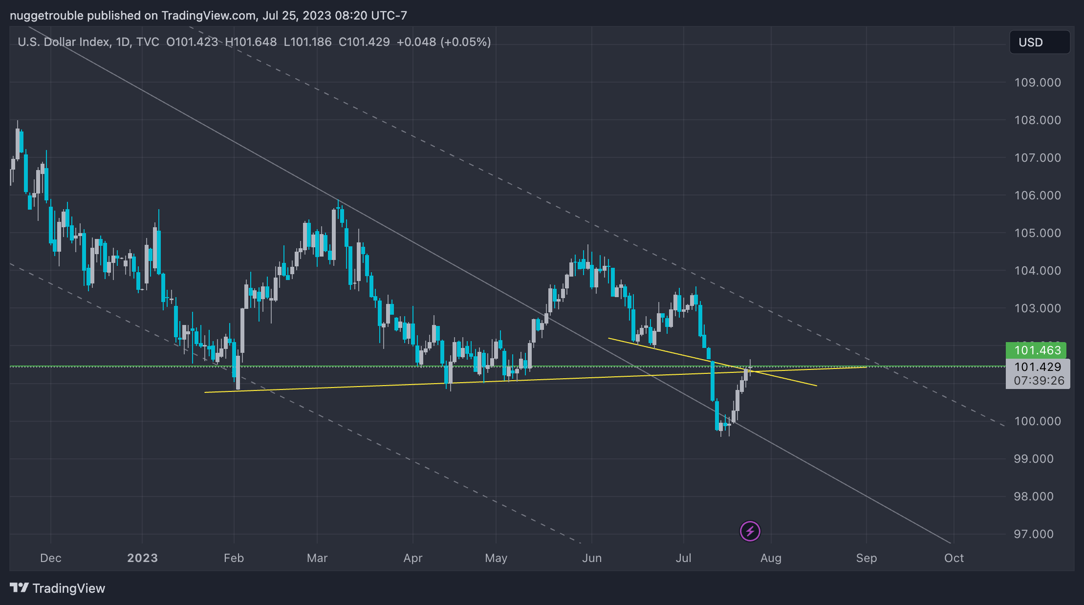 TVC:DXY Chart Image by arama-nuggetrouble