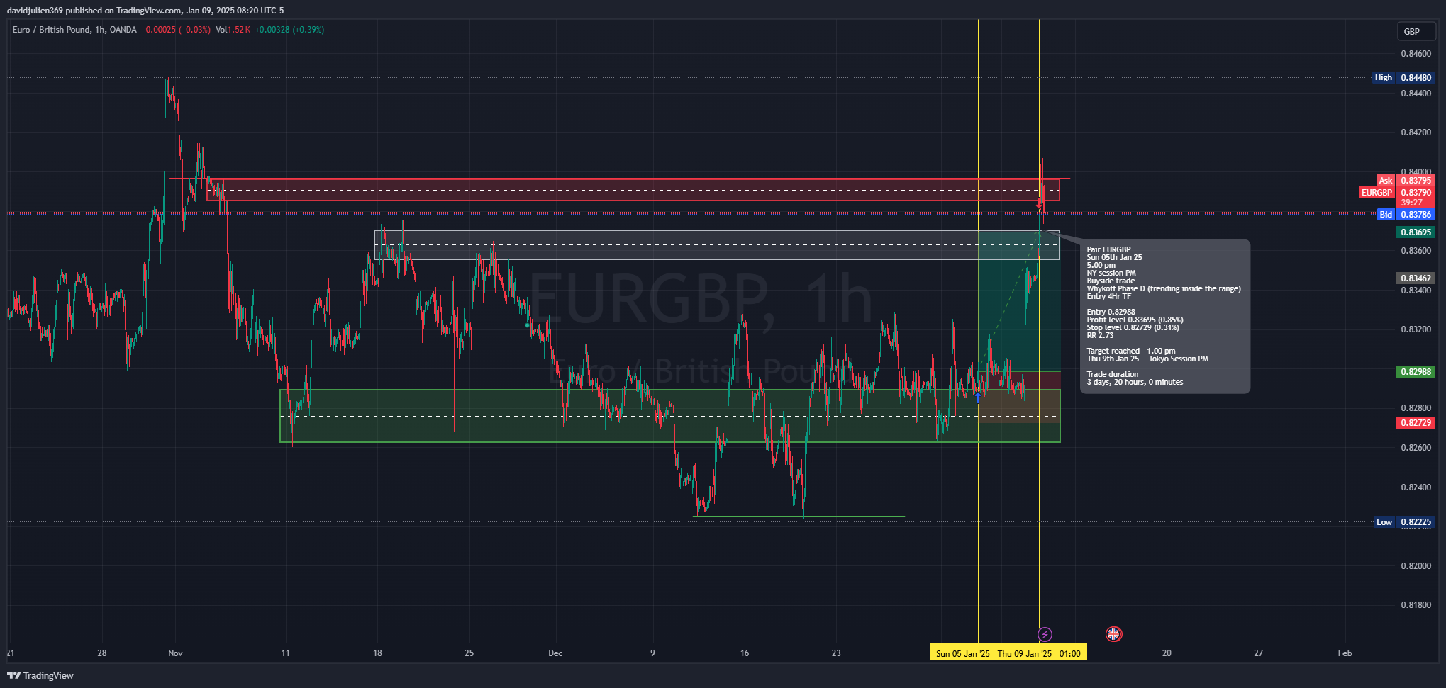 OANDA:EURGBP Chart Image by davidjulien369