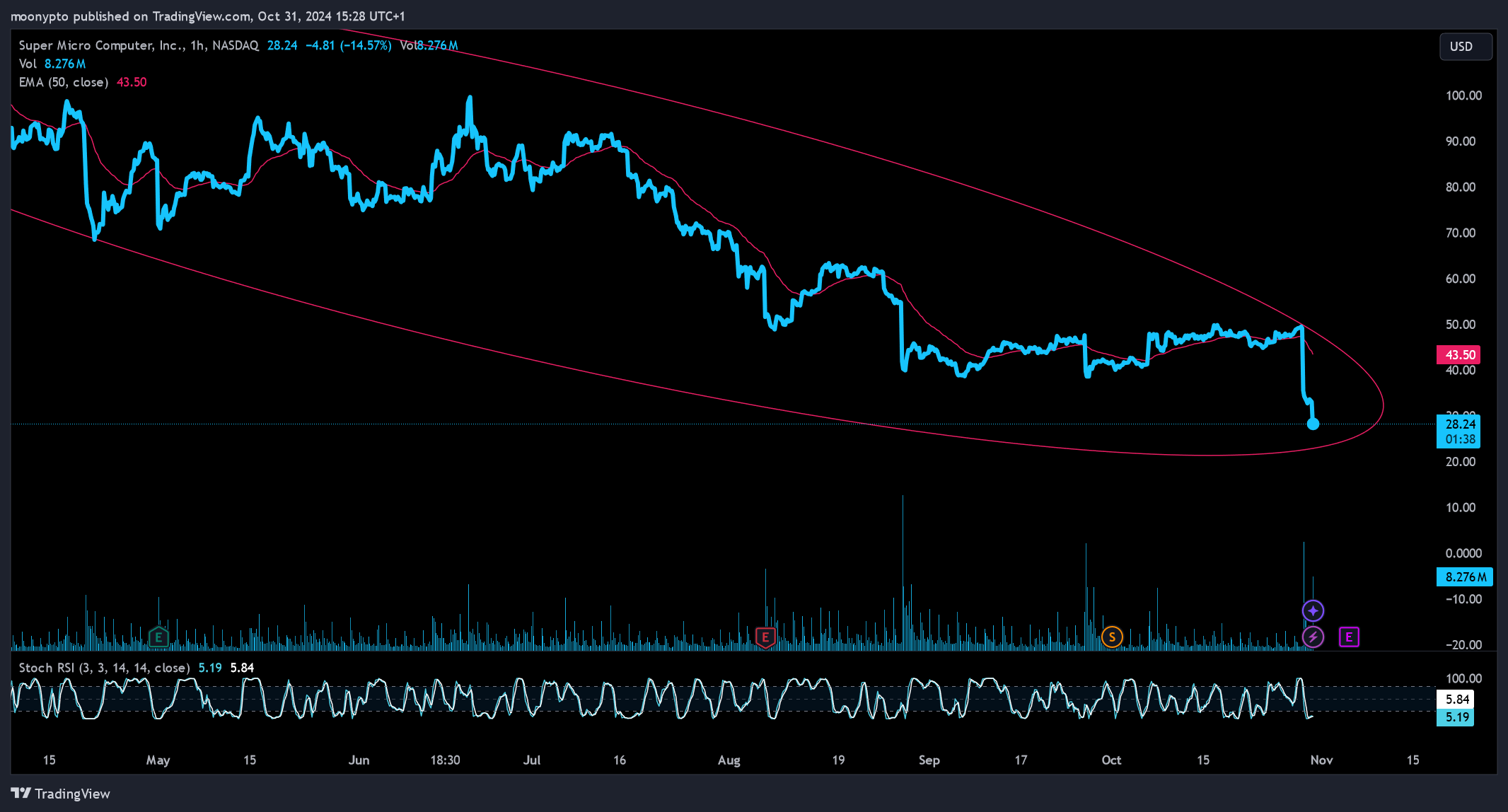 BATS:SMCI Chart Image by moonypto