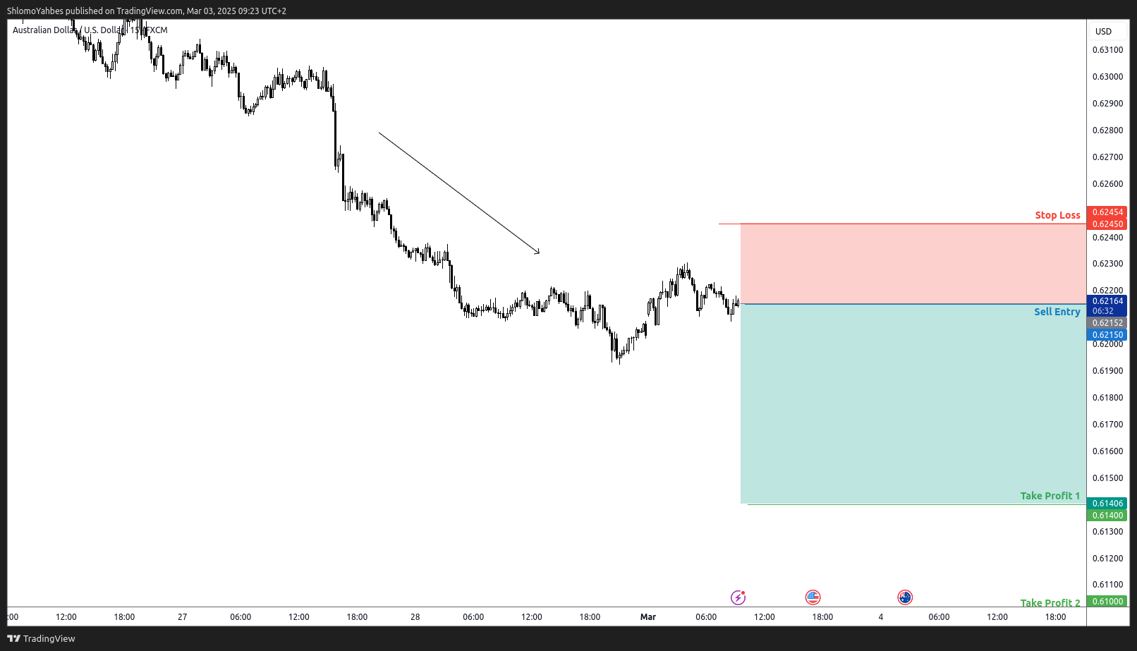 FX:AUDUSD Chart Image by ShlomoYahbes