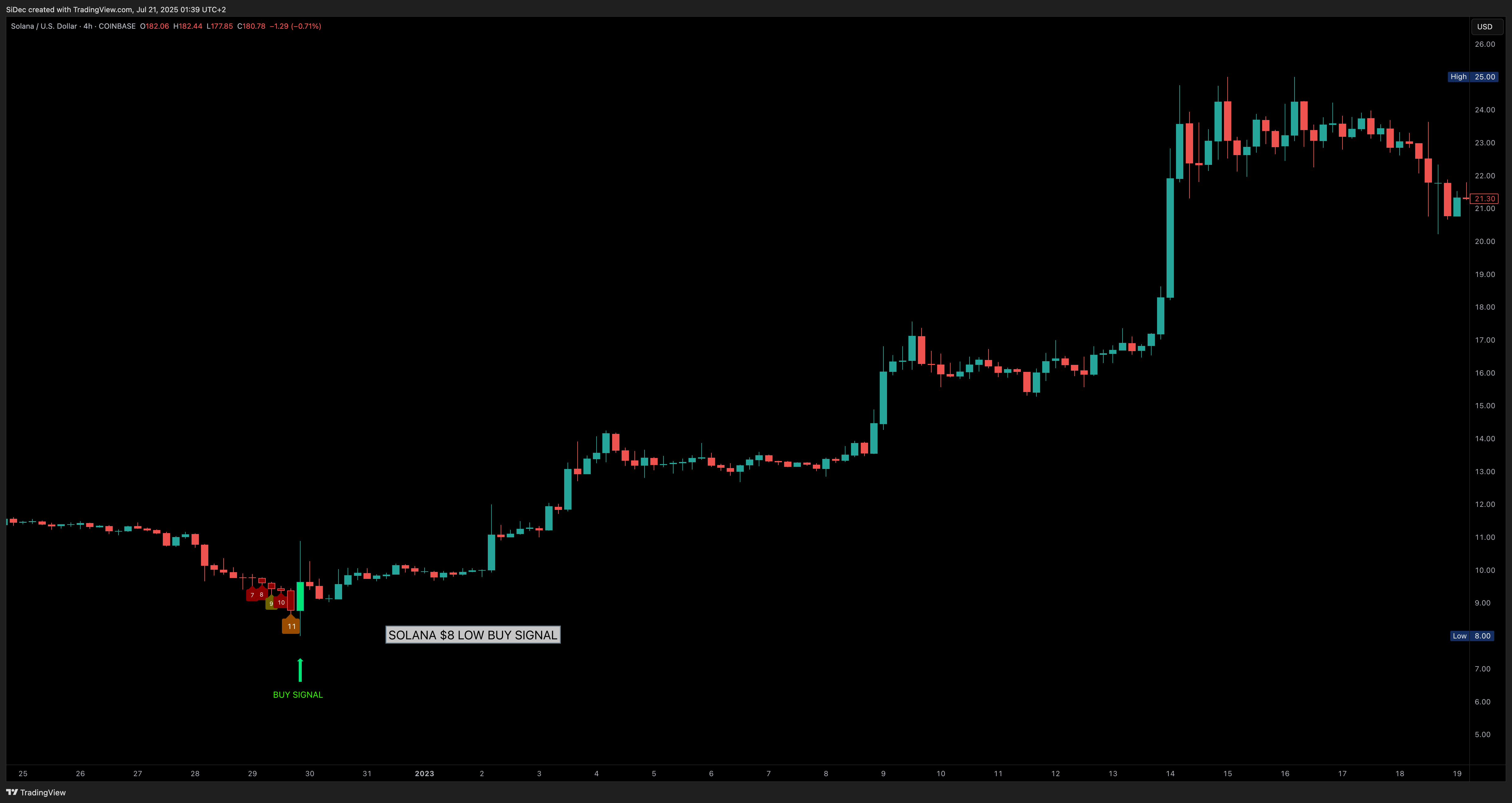 COINBASE:SOLUSD Chart Image by SiDec