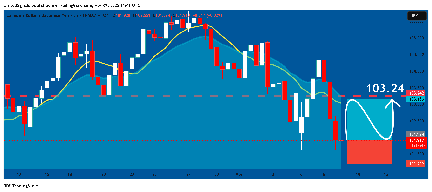 TRADENATION:CADJPY Chart Image by UnitedSignals