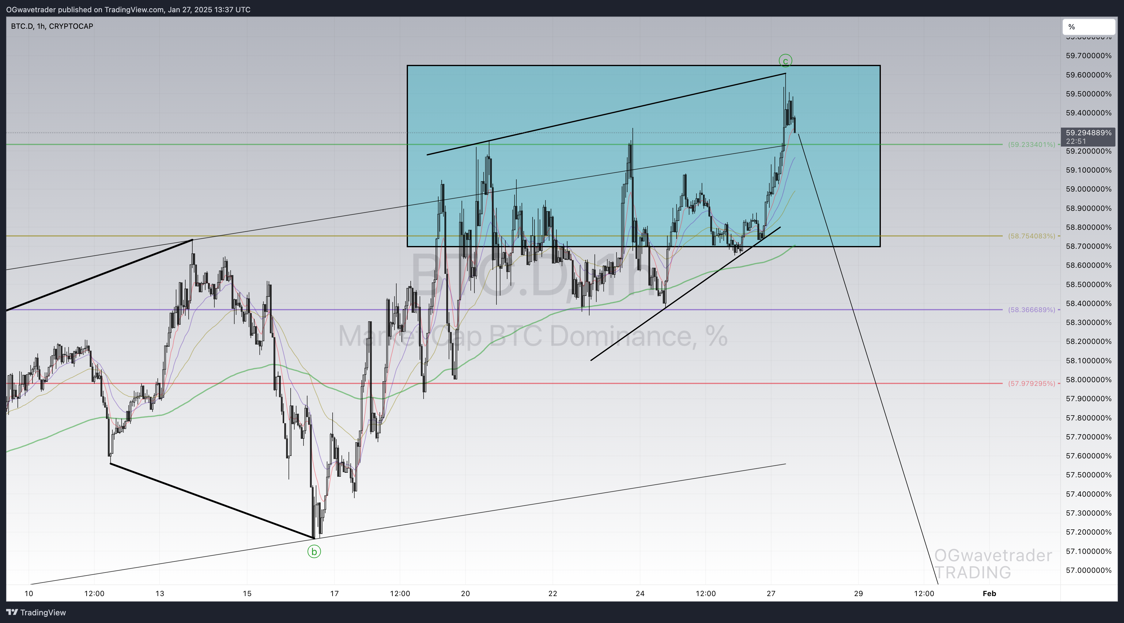 CRYPTOCAP:BTC.D Chart Image by OGwavetrader