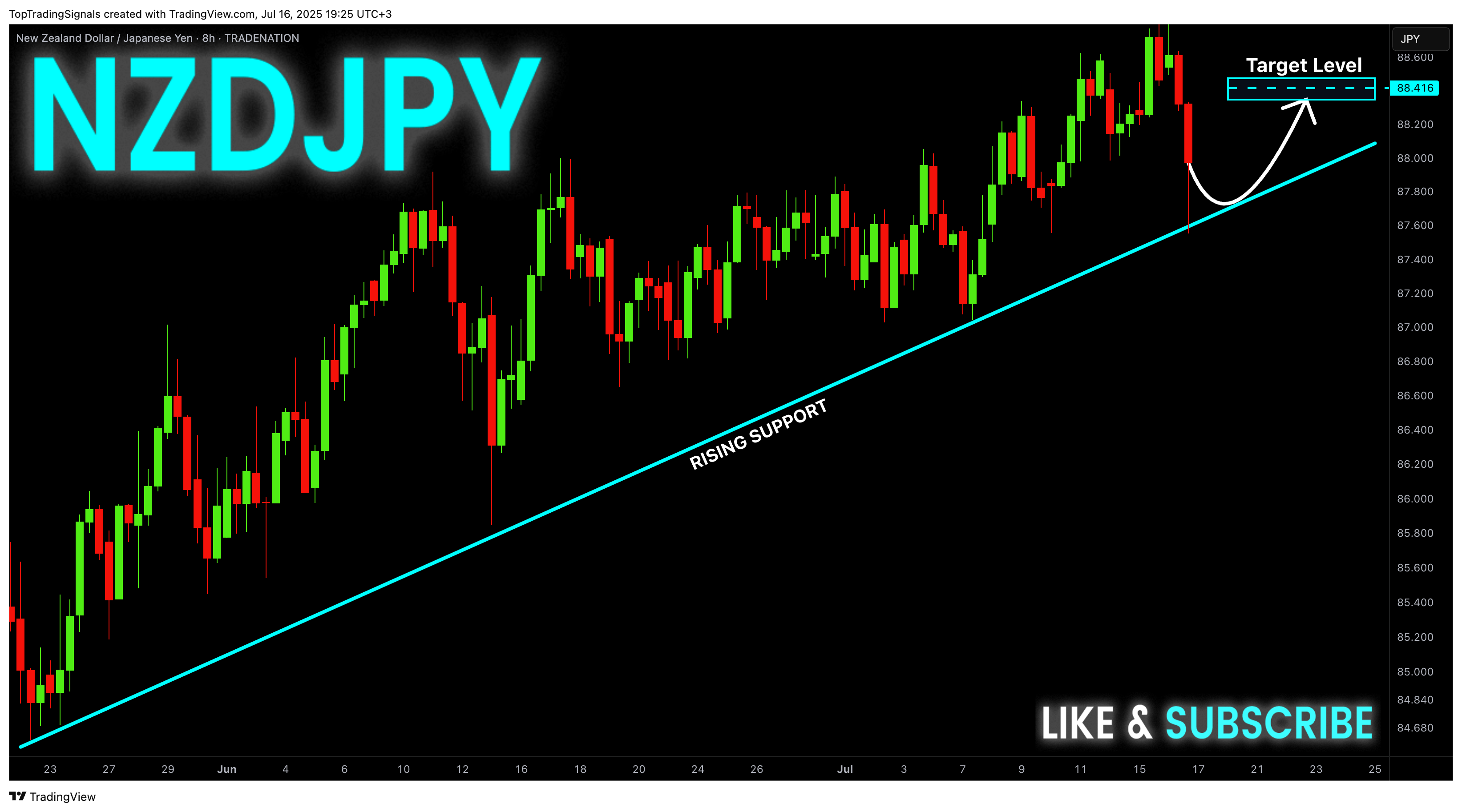 TRADENATION:NZDJPY Chart Image by TopTradingSignals