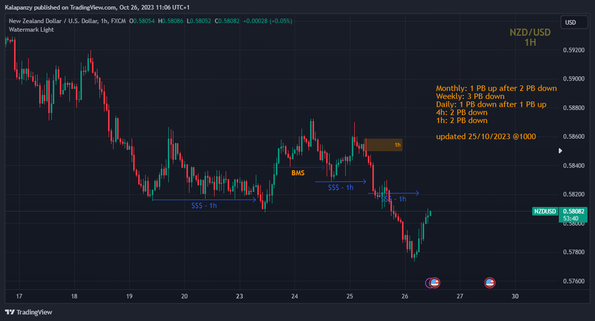 FX:NZDUSD Chart Image by PanzyPips