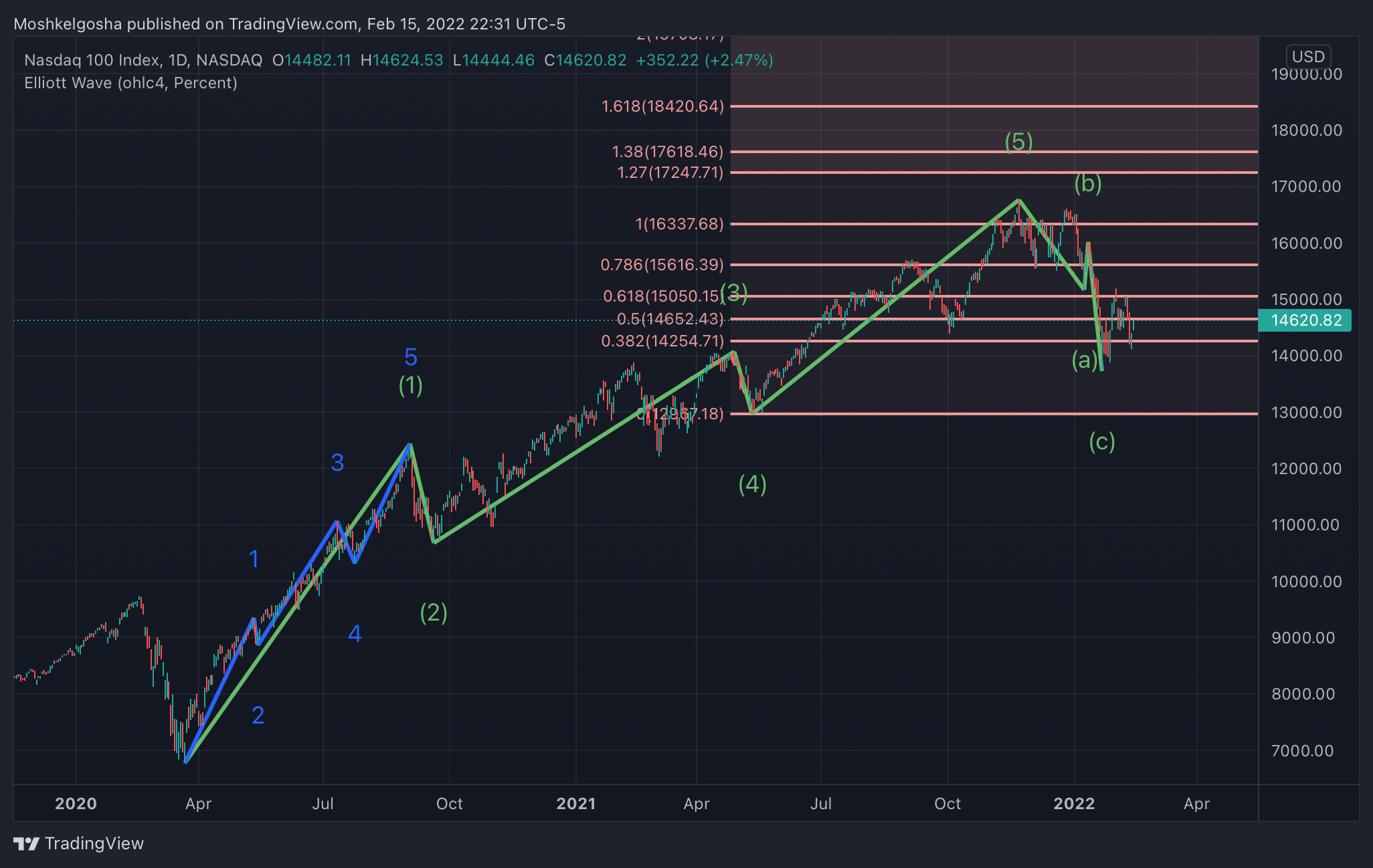 NASDAQ:NDX Chart Image by Moshkelgosha