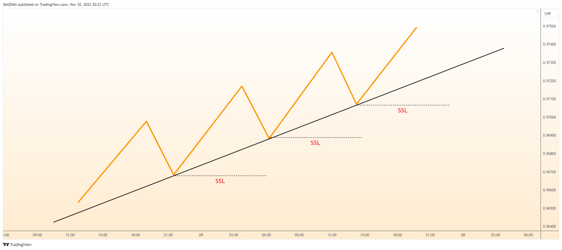 FX:USDCHF Chart Image by DeGRAM
