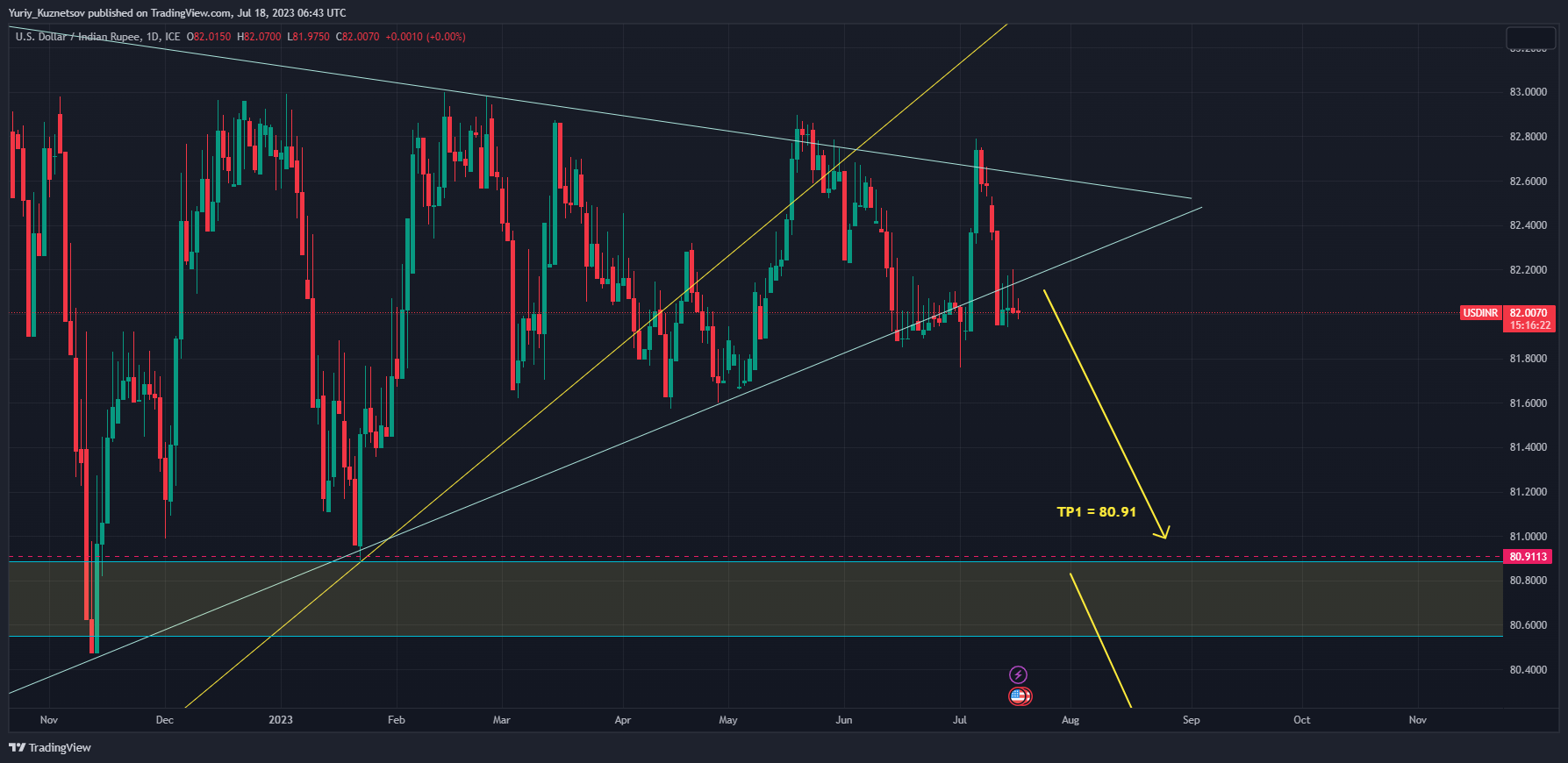 FX_IDC:USDINR Chart Image by Yuriy_Kuznetsov